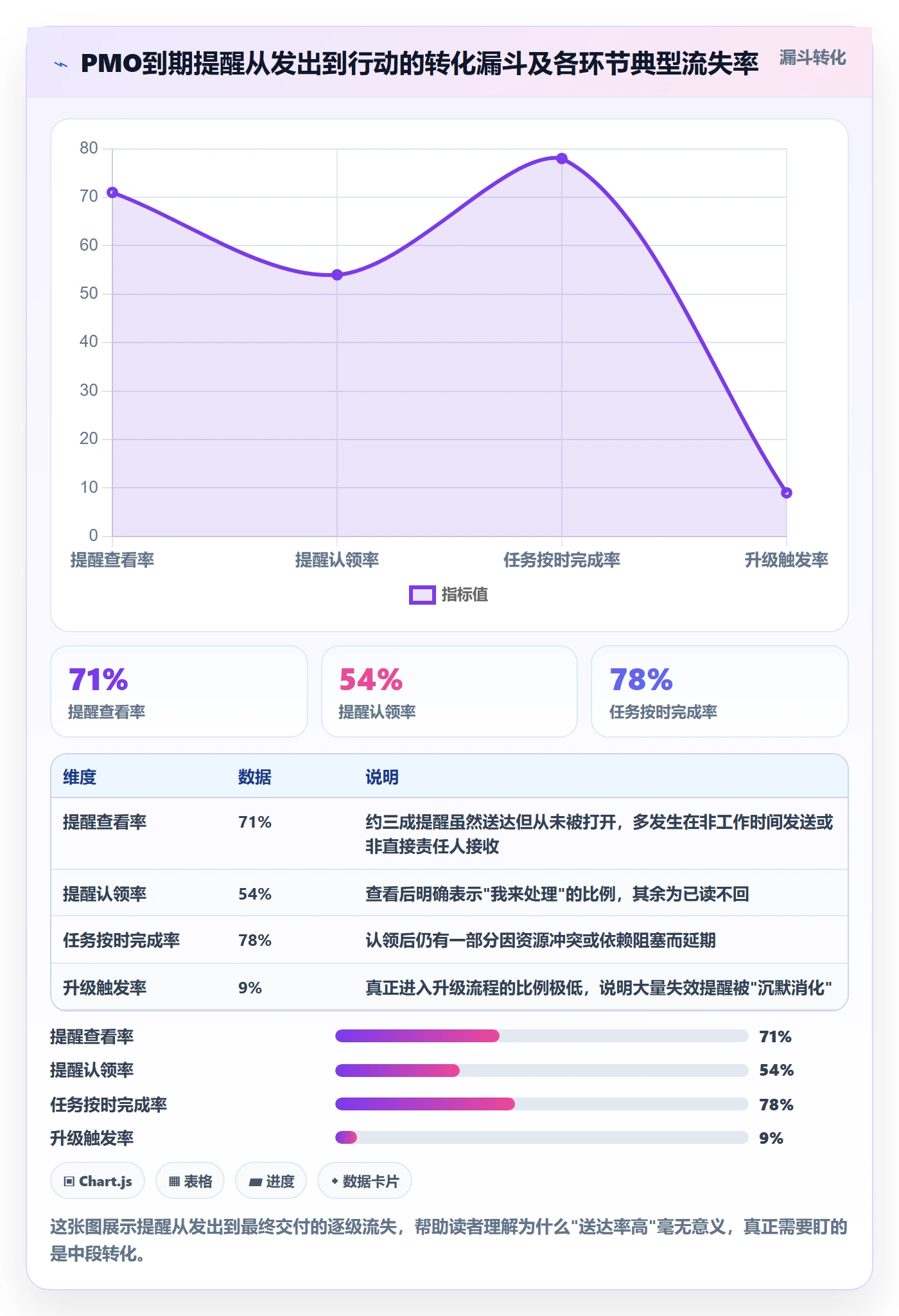 到期提醒流程与规范：PMO任务提醒流程优化关键指标