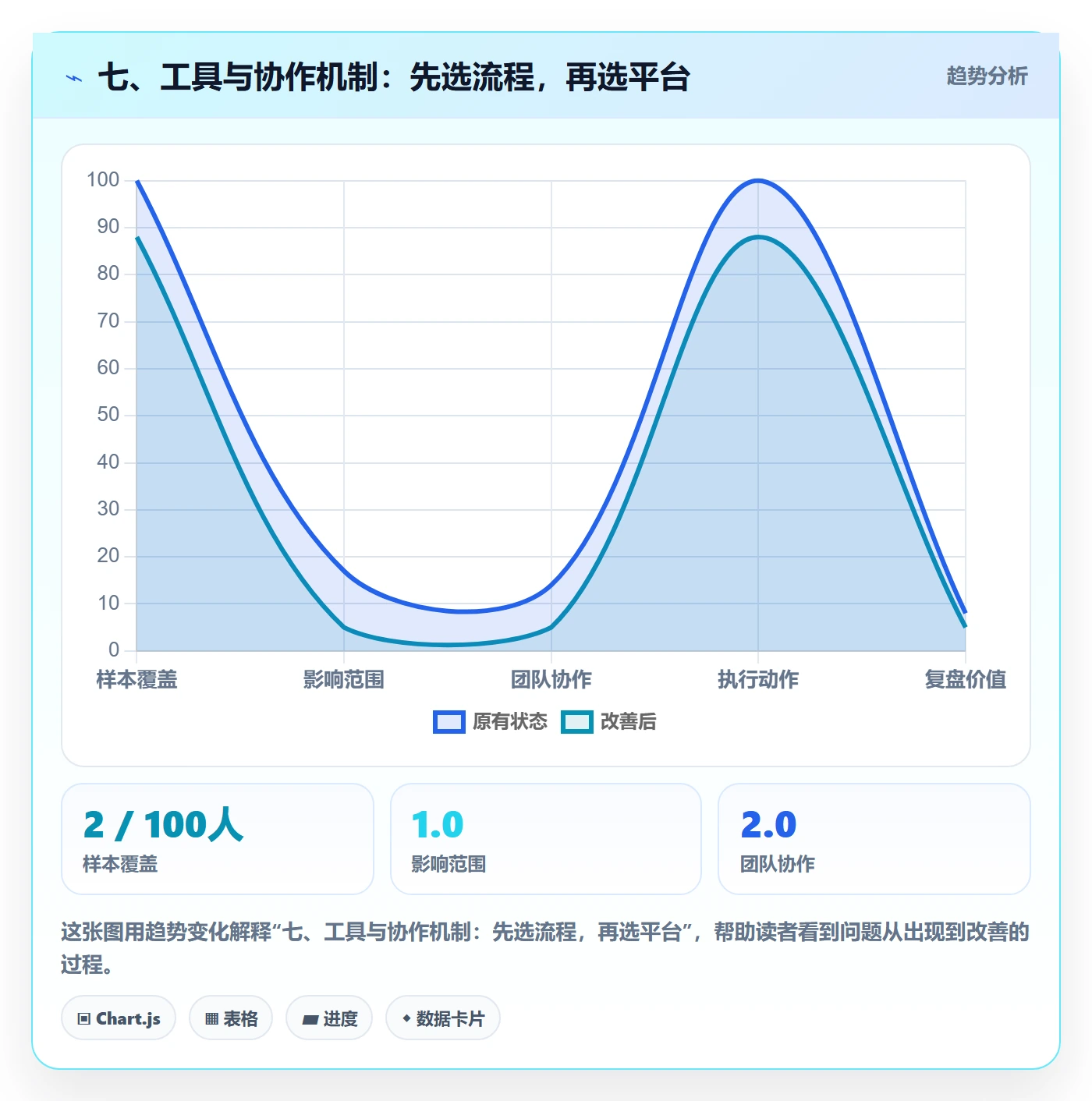 七、工具与协作机制：先选流程，再选平台