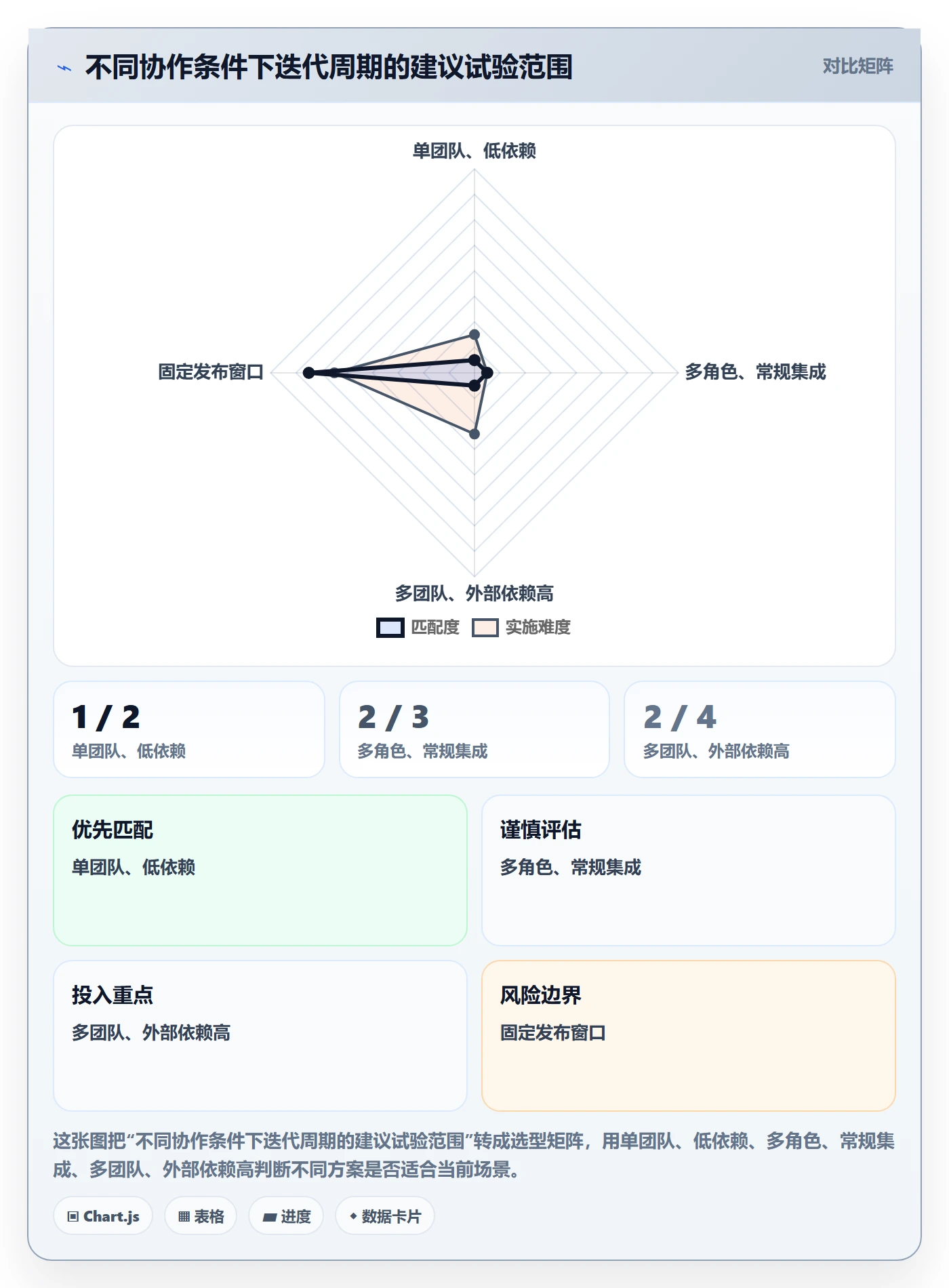 迭代最佳实践：产品经理敏捷项目入门指南，常见问题