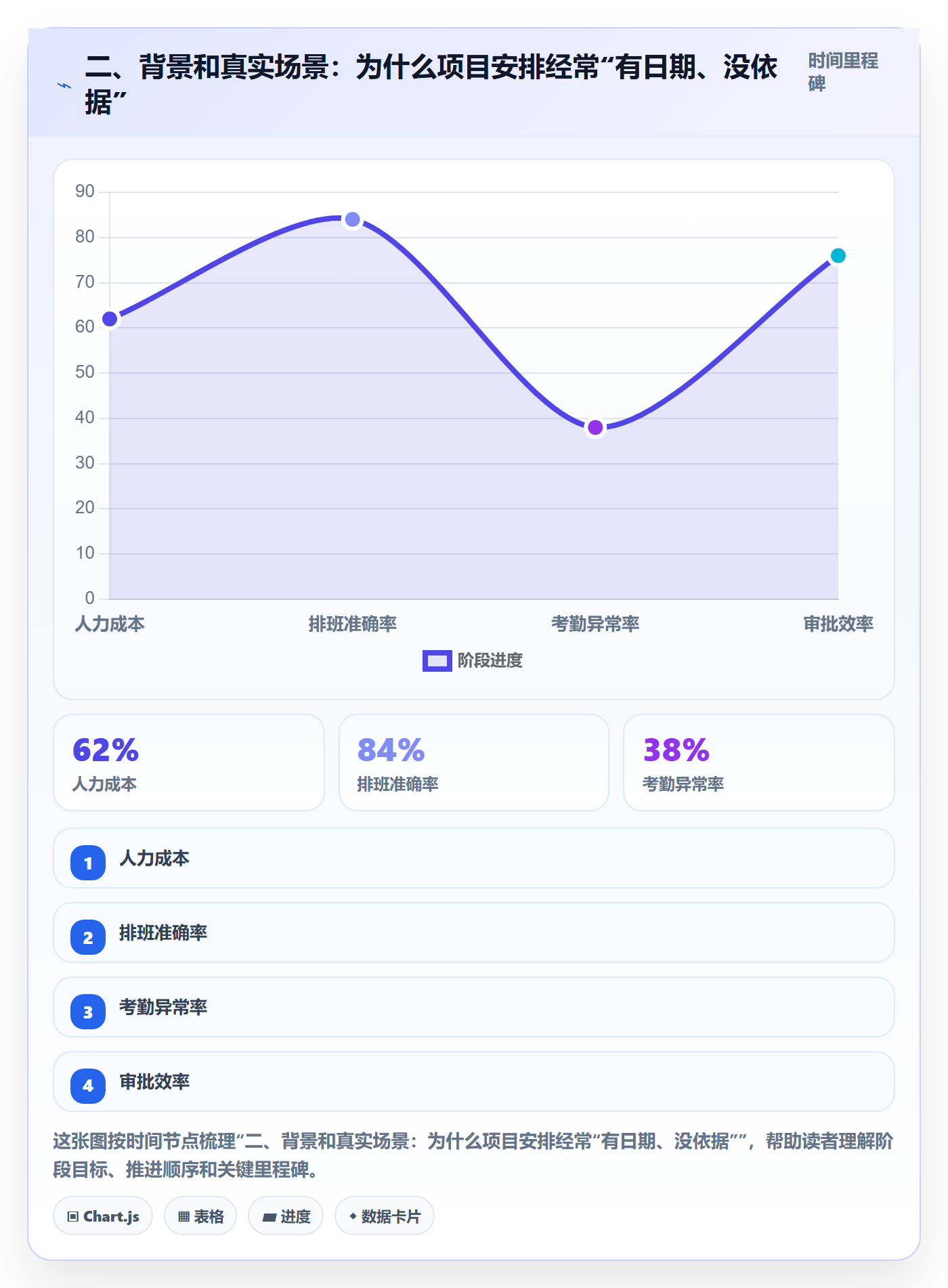 二、背景和真实场景：为什么项目安排经常“有日期、没依据”