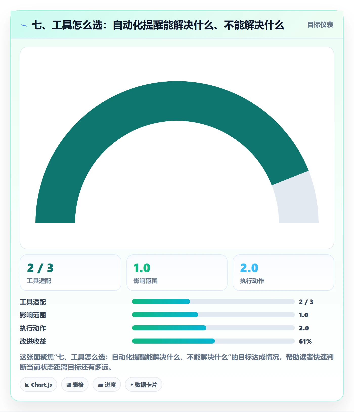 七、工具怎么选:自动化提醒能解决什么、不能解决什么