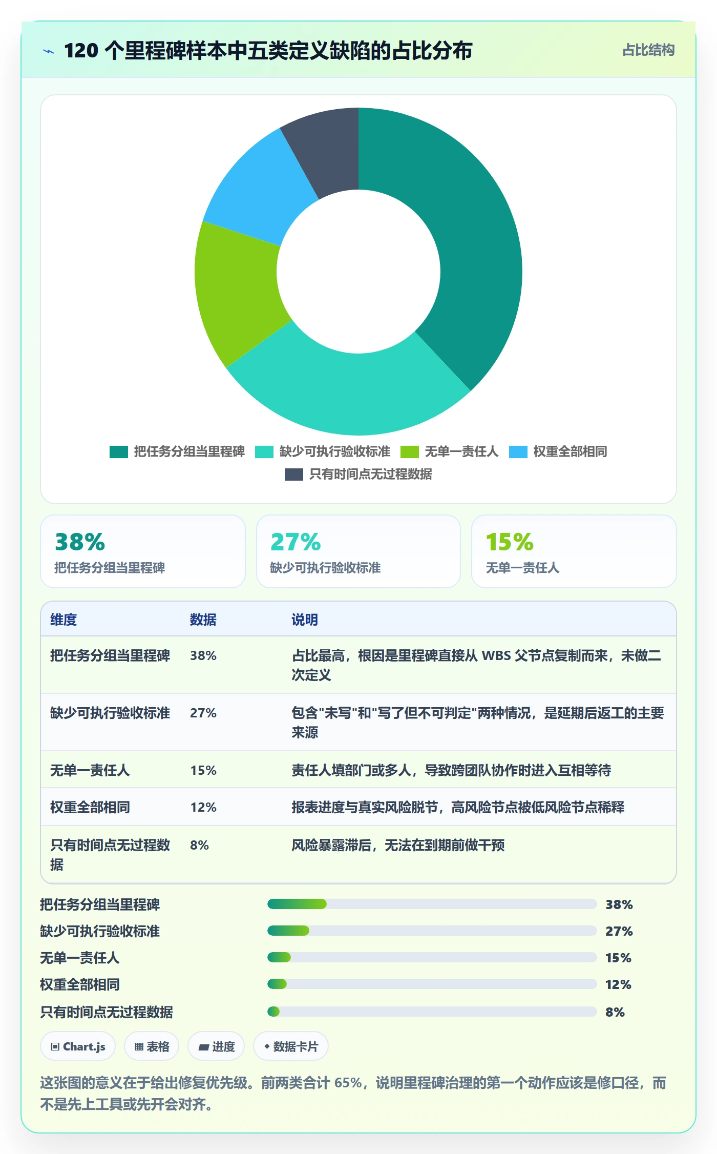 里程碑怎么做?管理层数据分析:里程碑从0到1