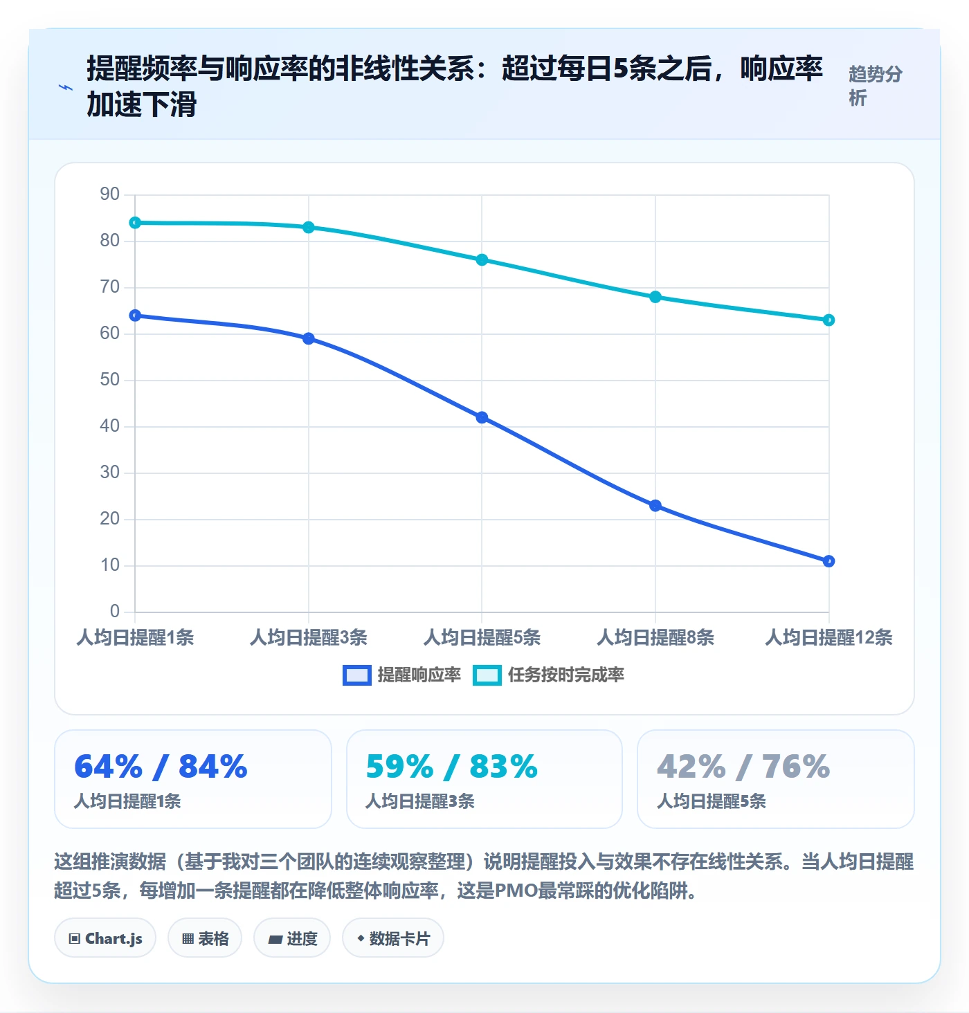 到期提醒流程与规范:PMO任务提醒流程优化关键指标