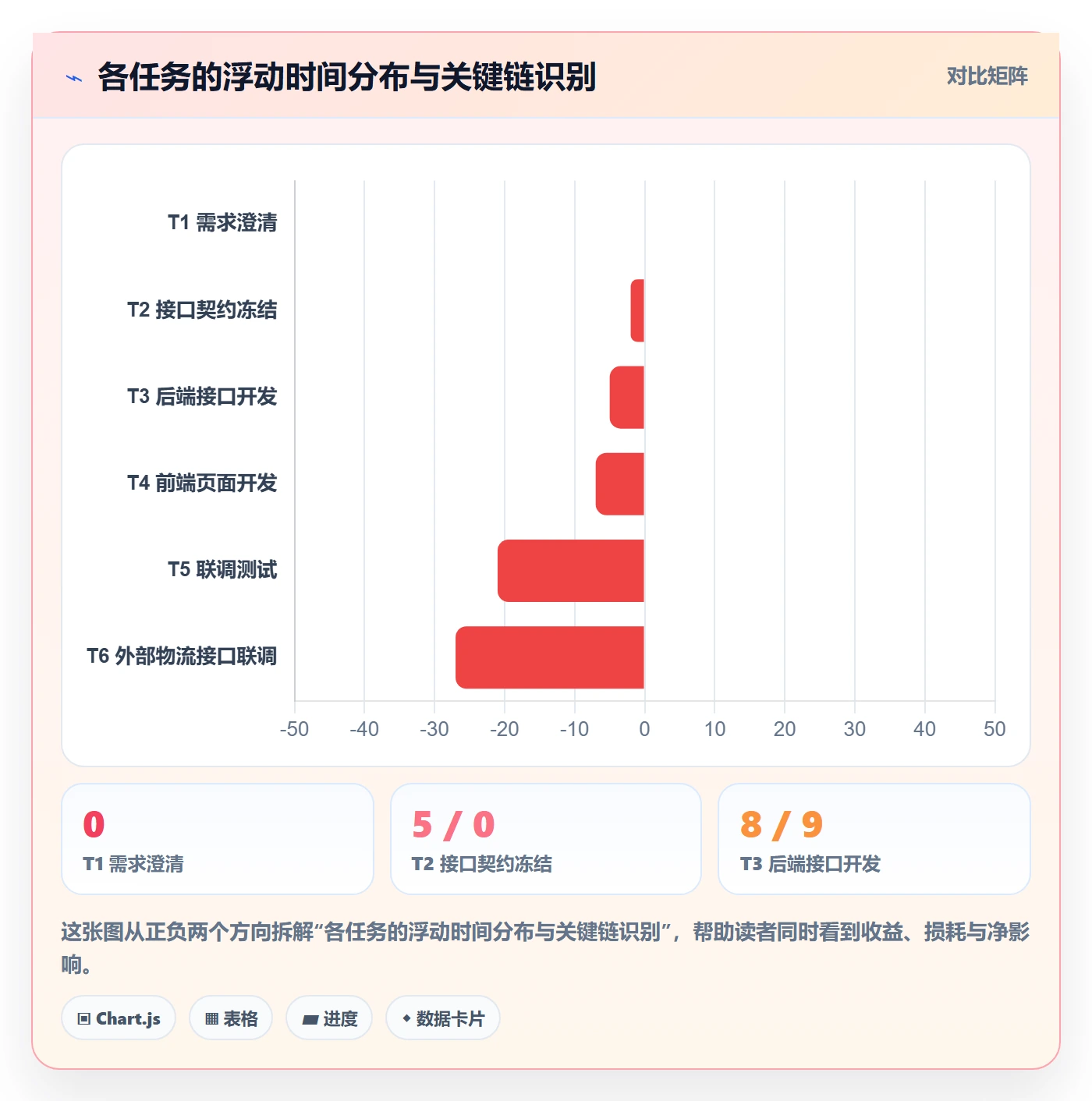 任务依赖关键路径全流程:项目经理风险控制与一文讲清