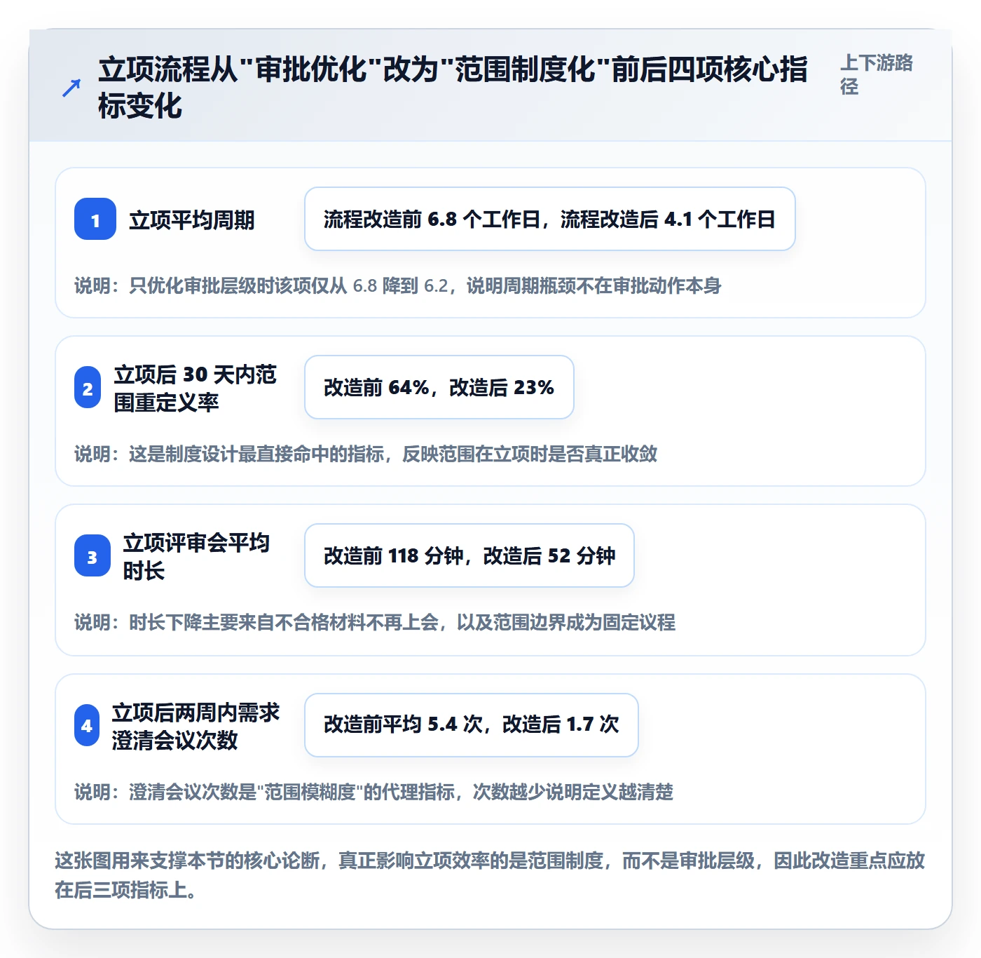 项目范围实操方法：跨部门团队提升项目立项效率的制度设计方法与模板