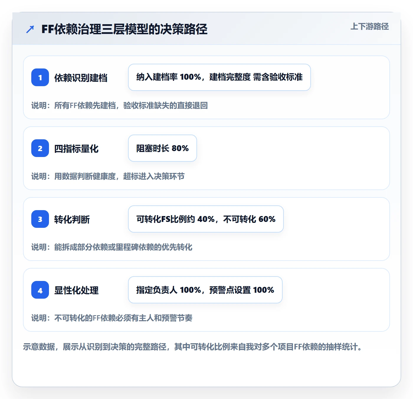任务依赖如何做好FF？研发团队数据分析与操作步骤