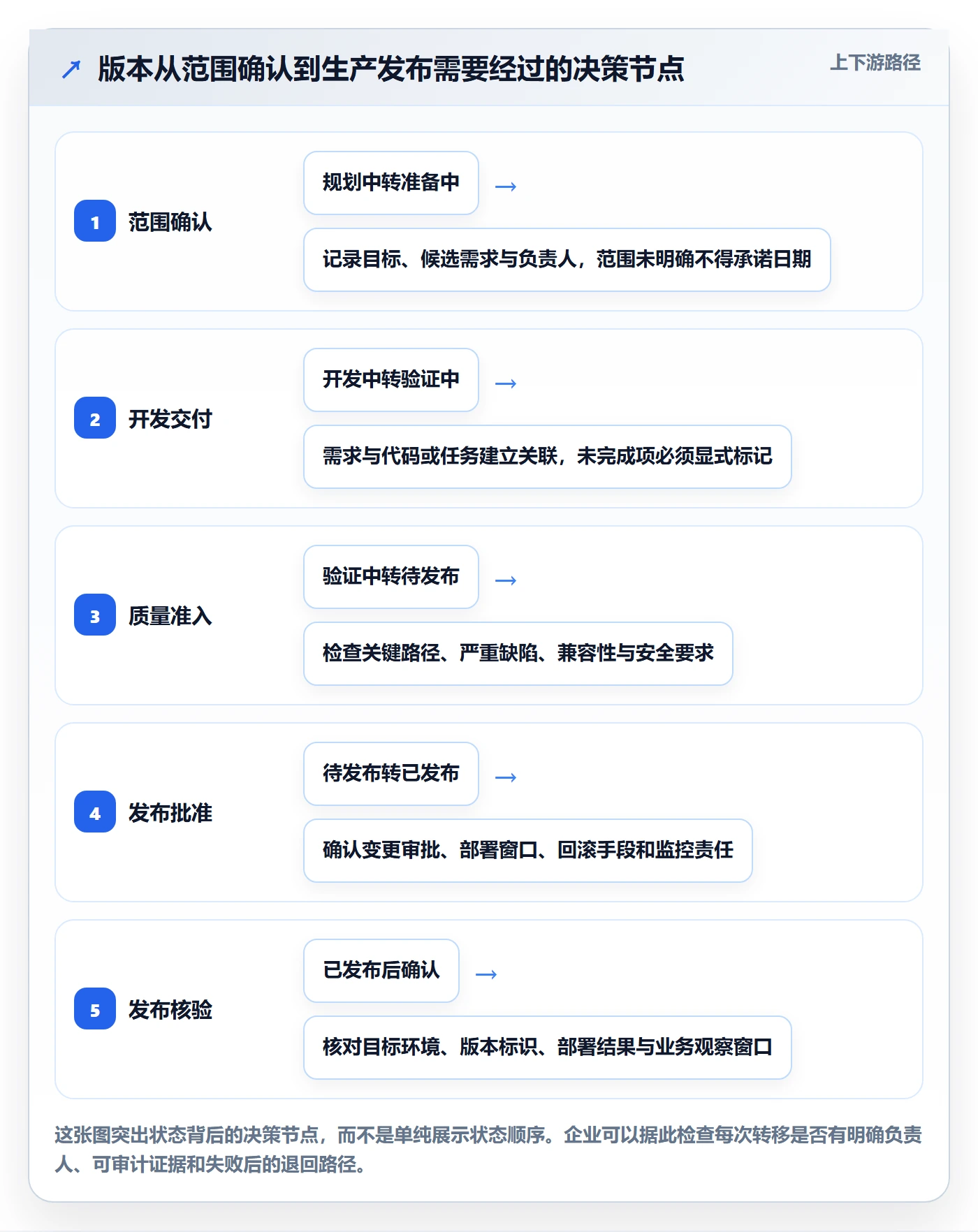 版本管理版本状态教程：企业管理者最佳实践，避坑指南