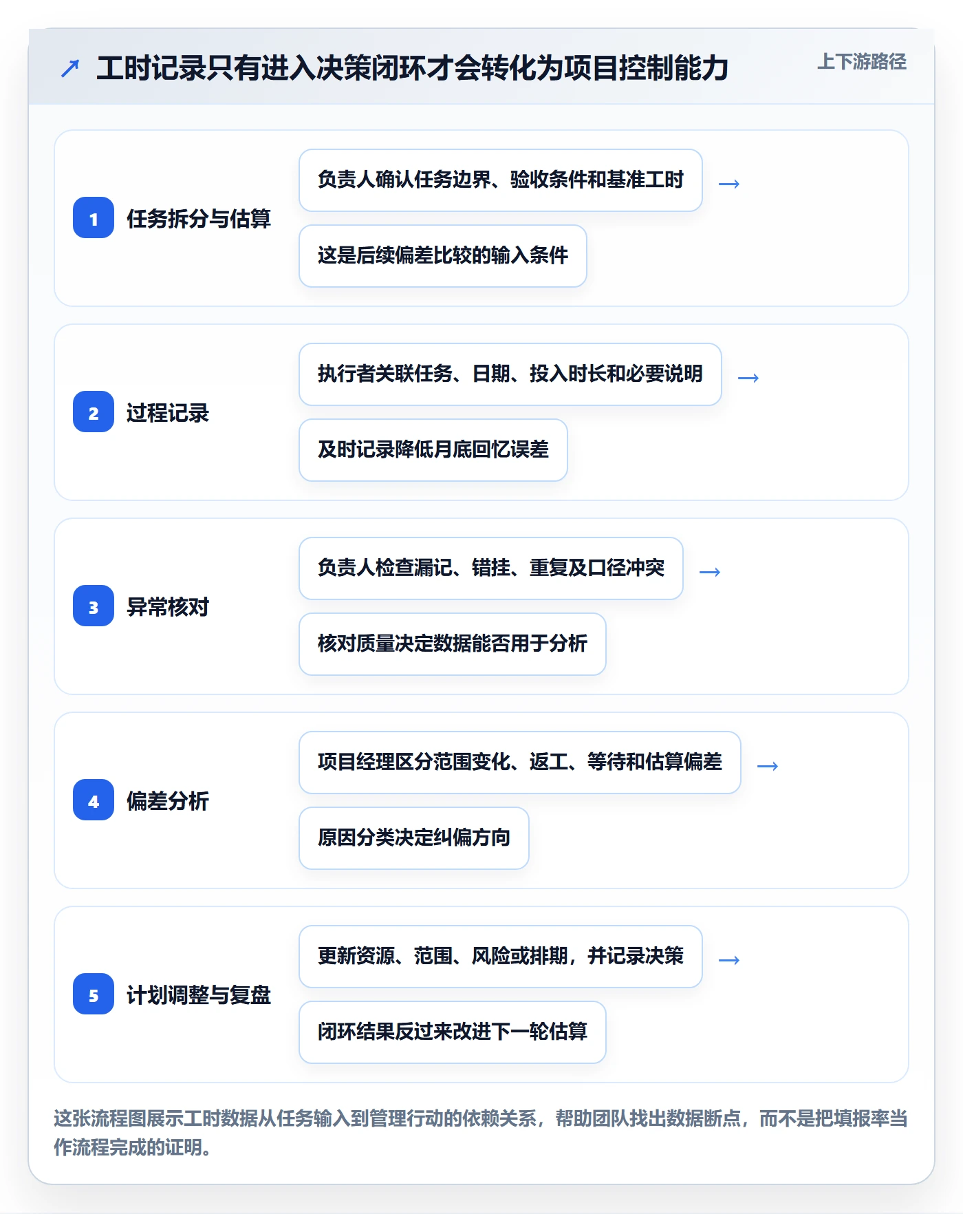 任务工时流程与规范：项目经理工时表实操方法关键指标