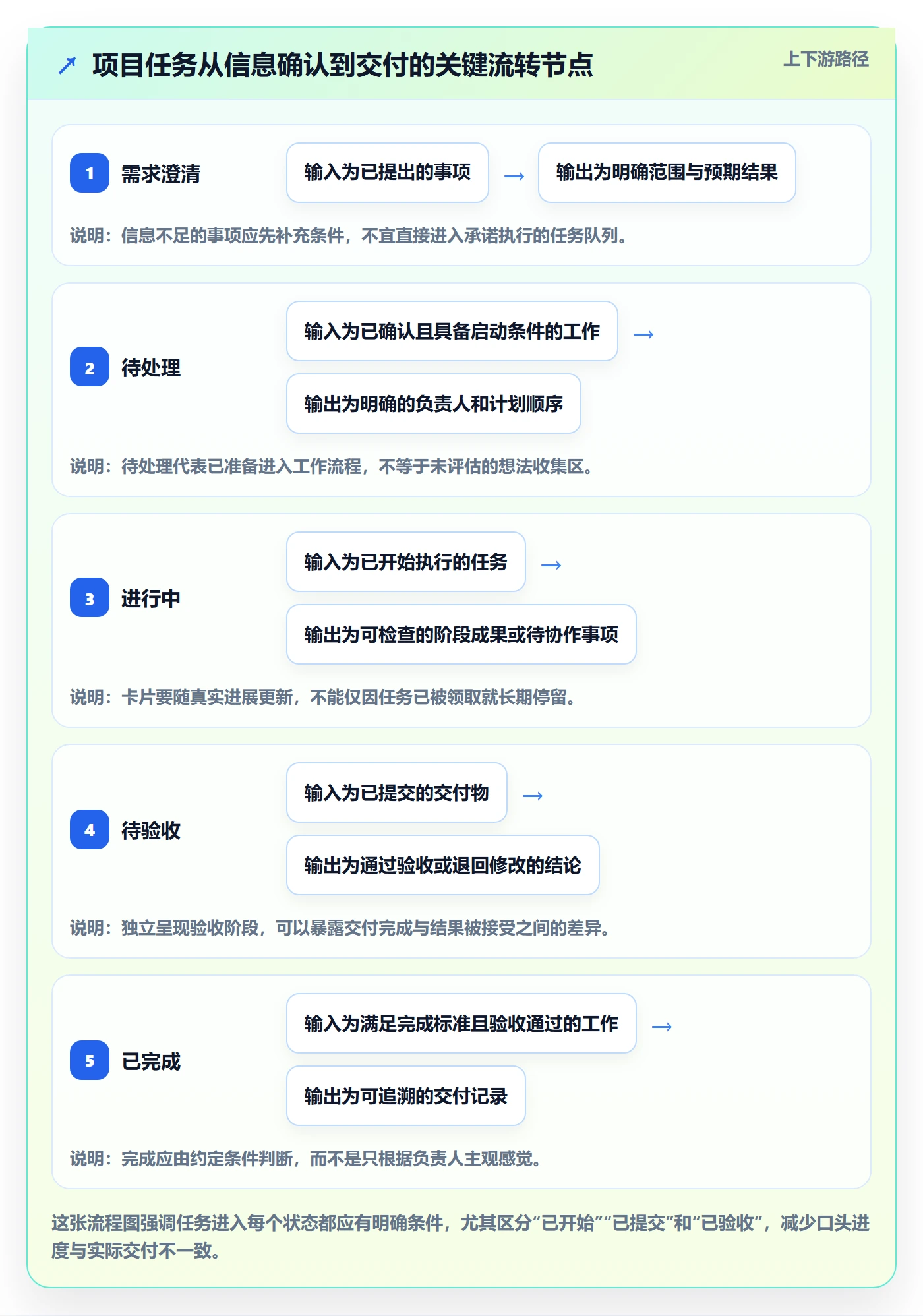 待处理落地方案:项目成员开展看板的入门指南案例解析