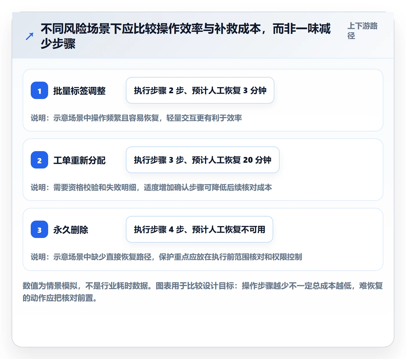 列表视图批量操作教程:产品经理制度设计,避坑指南