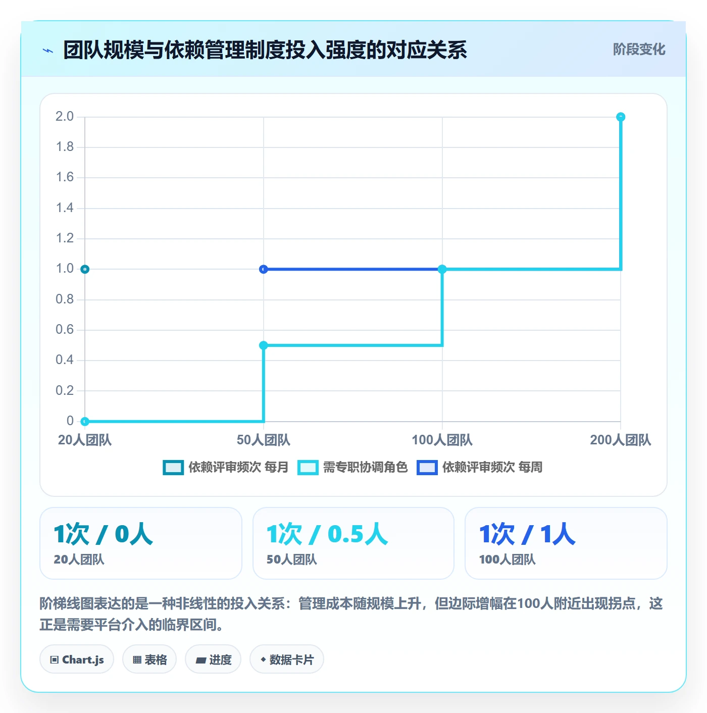 FS怎么做？项目负责人制度设计：任务依赖从0到1
