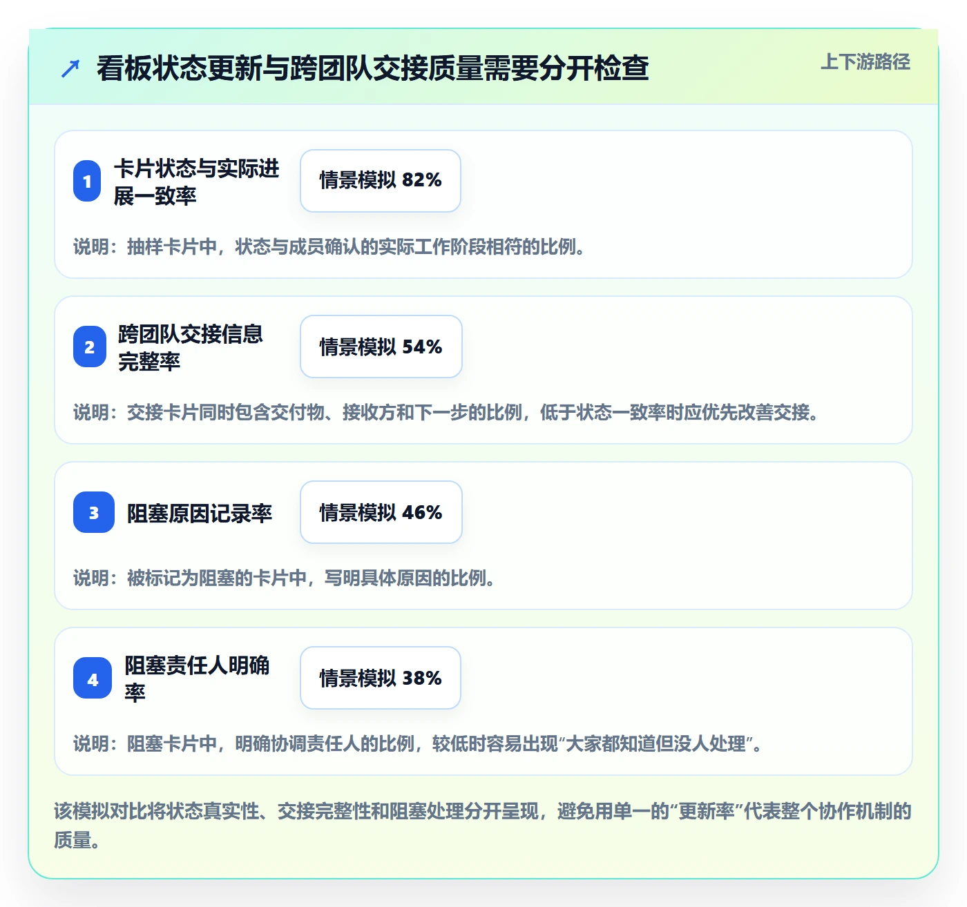 卡片落地方案:项目成员开展看板的协同管理案例解析