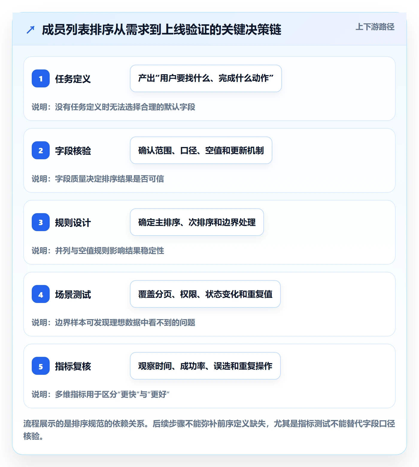 排序流程与规范:项目成员列表视图效率提升关键指标