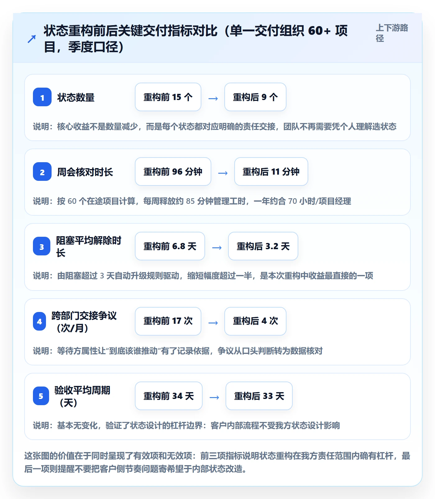 状态怎么做？实施团队制度设计：任务属性从0到1