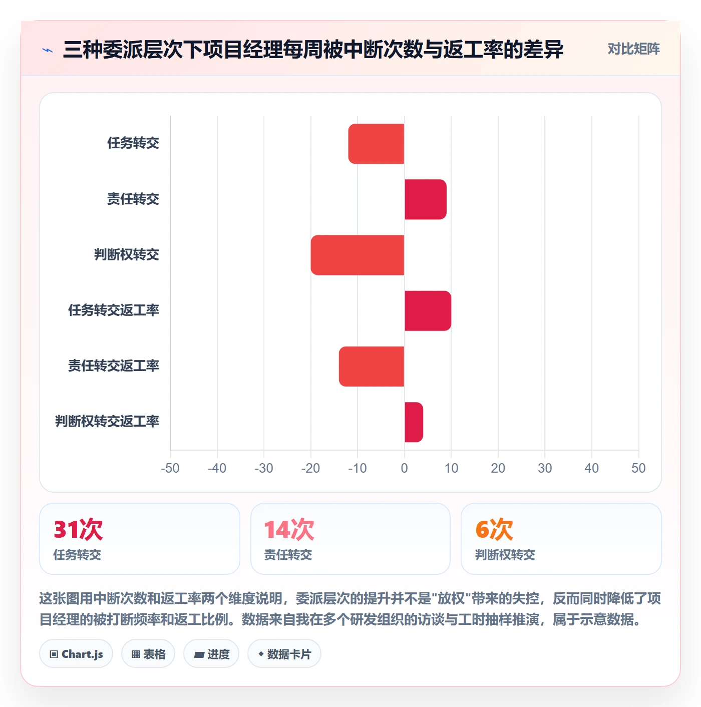 委派最佳实践：项目经理任务分派最佳实践，常见问题