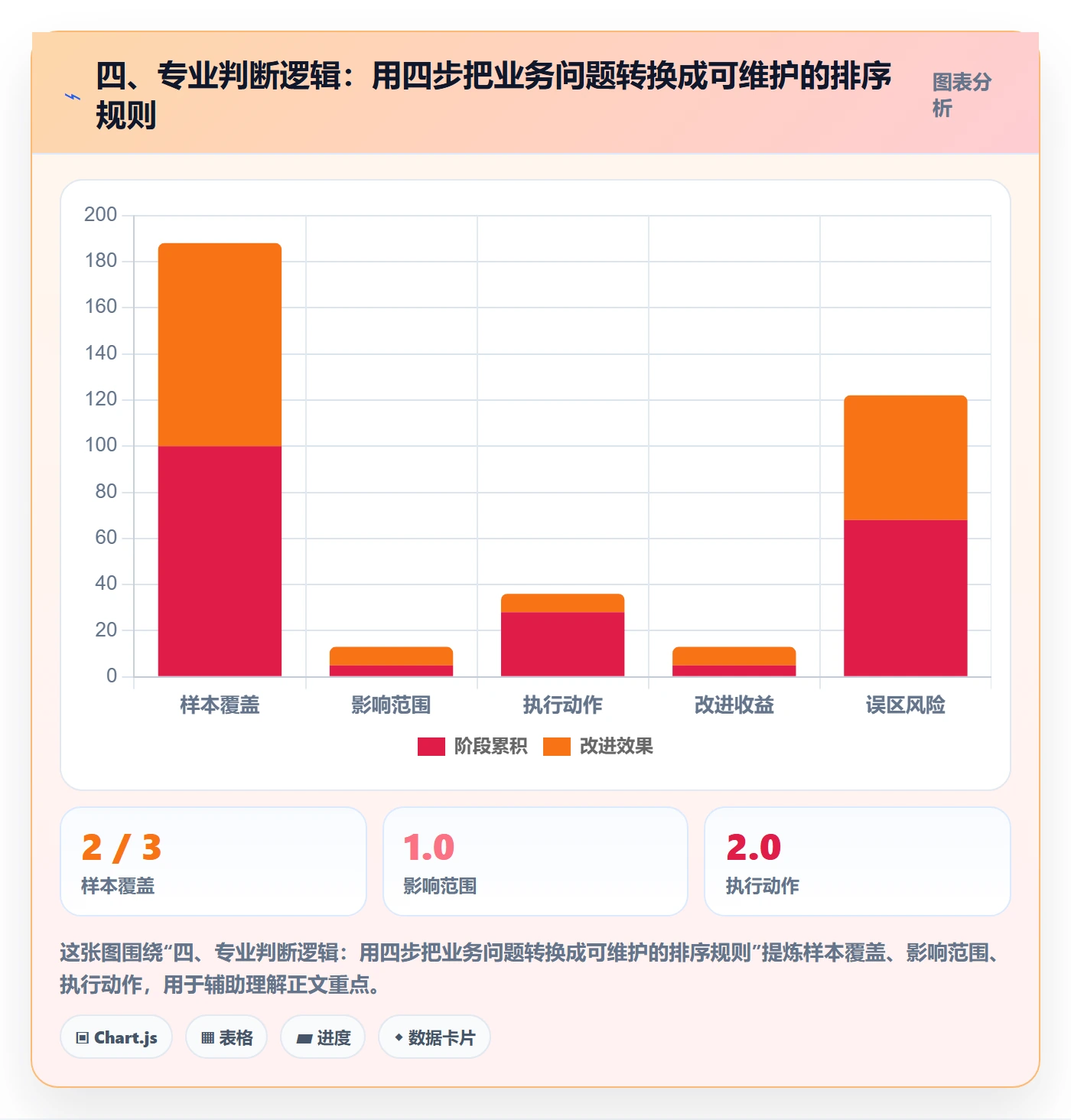 四、专业判断逻辑:用四步把业务问题转换成可维护的排序规则
