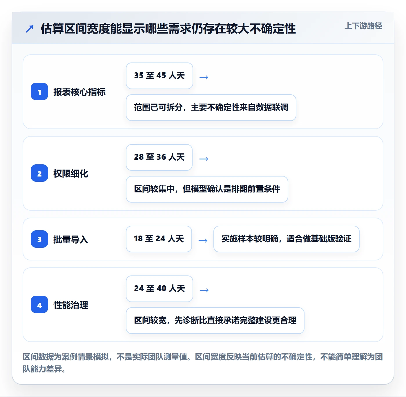 需求排期怎么做?管理层协同管理:需求排期从0到1