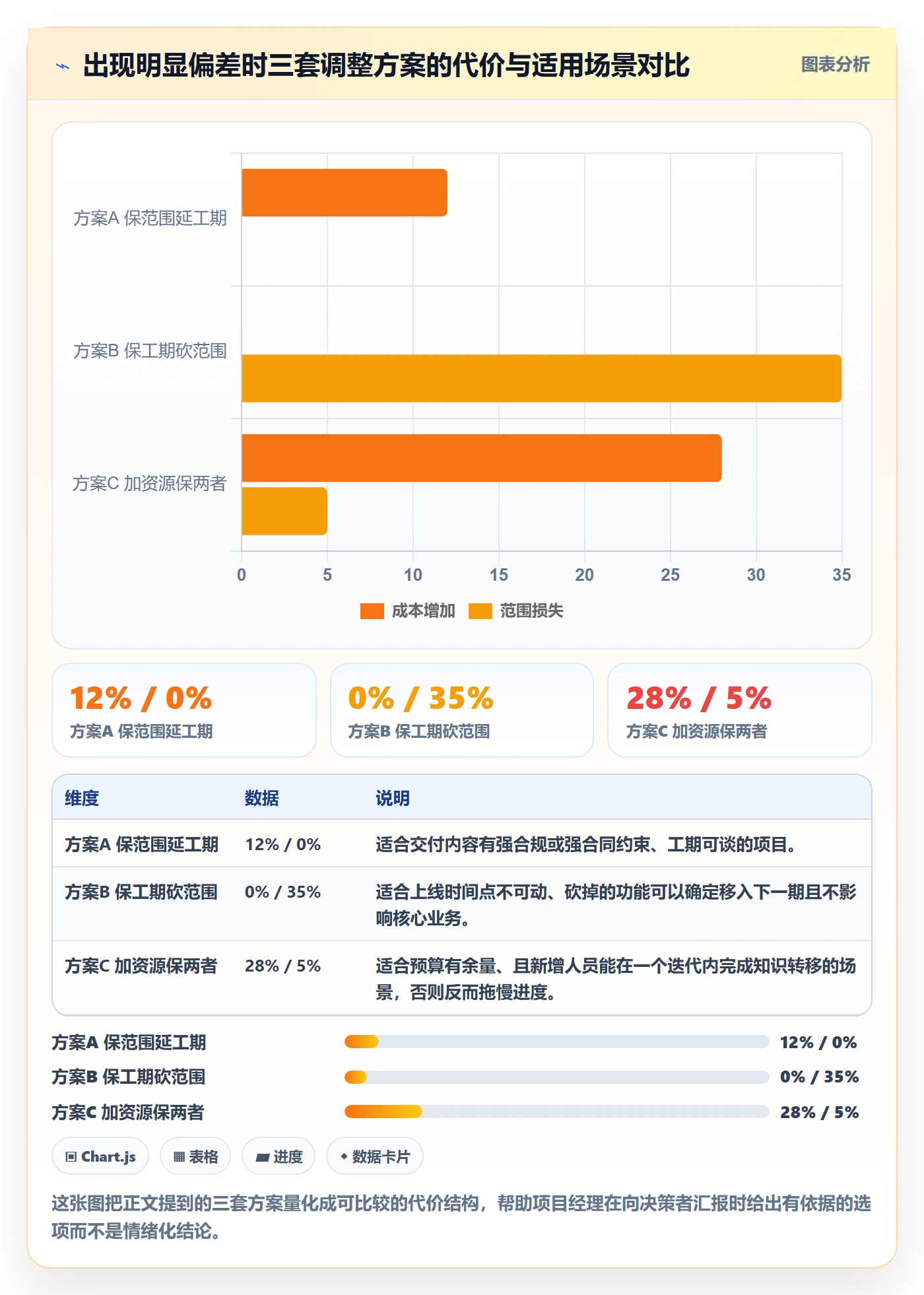计划调整怎么做？项目经理落地方案：项目规划从0到1