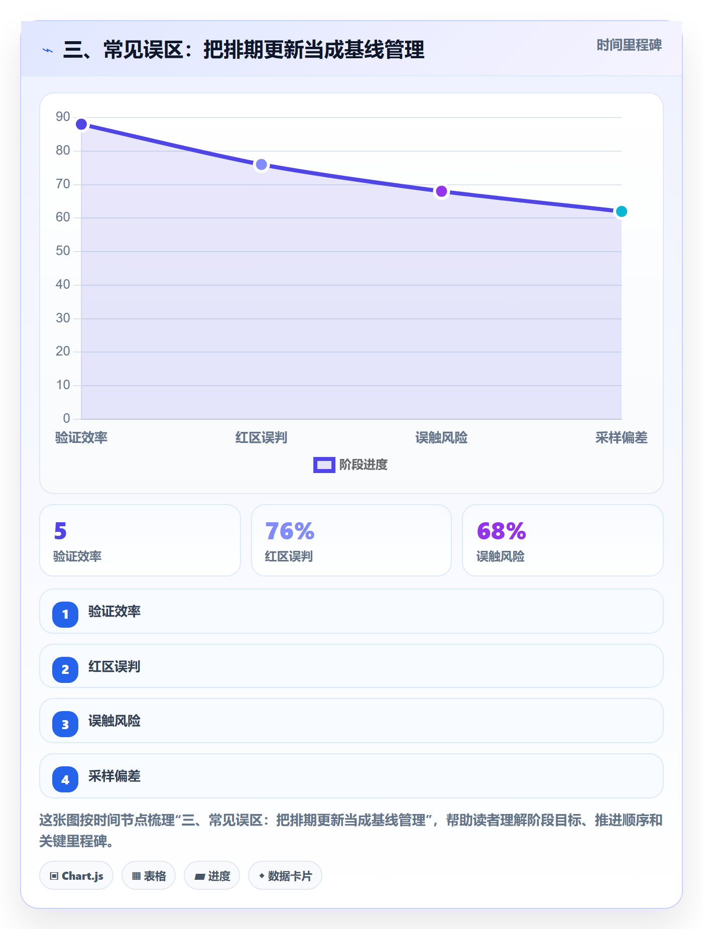 三、常见误区:把排期更新当成基线管理