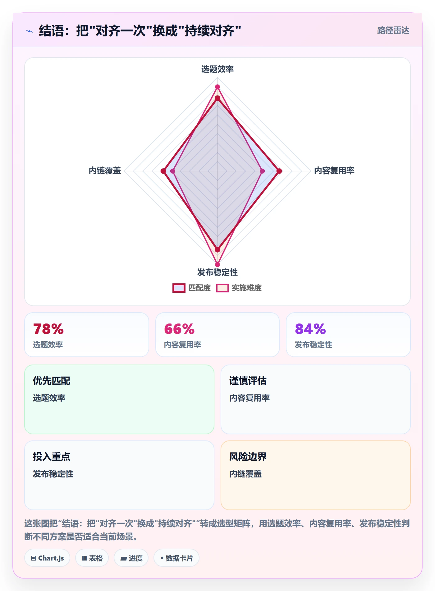 结语:把"对齐一次"换成"持续对齐"