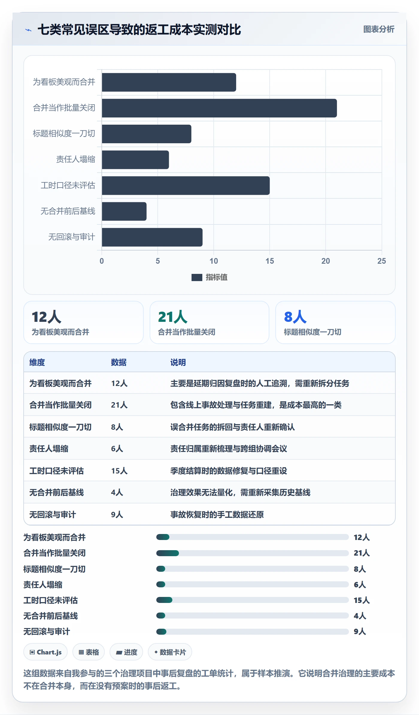 任务合并最佳实践:PMO任务管理数据分析,常见问题