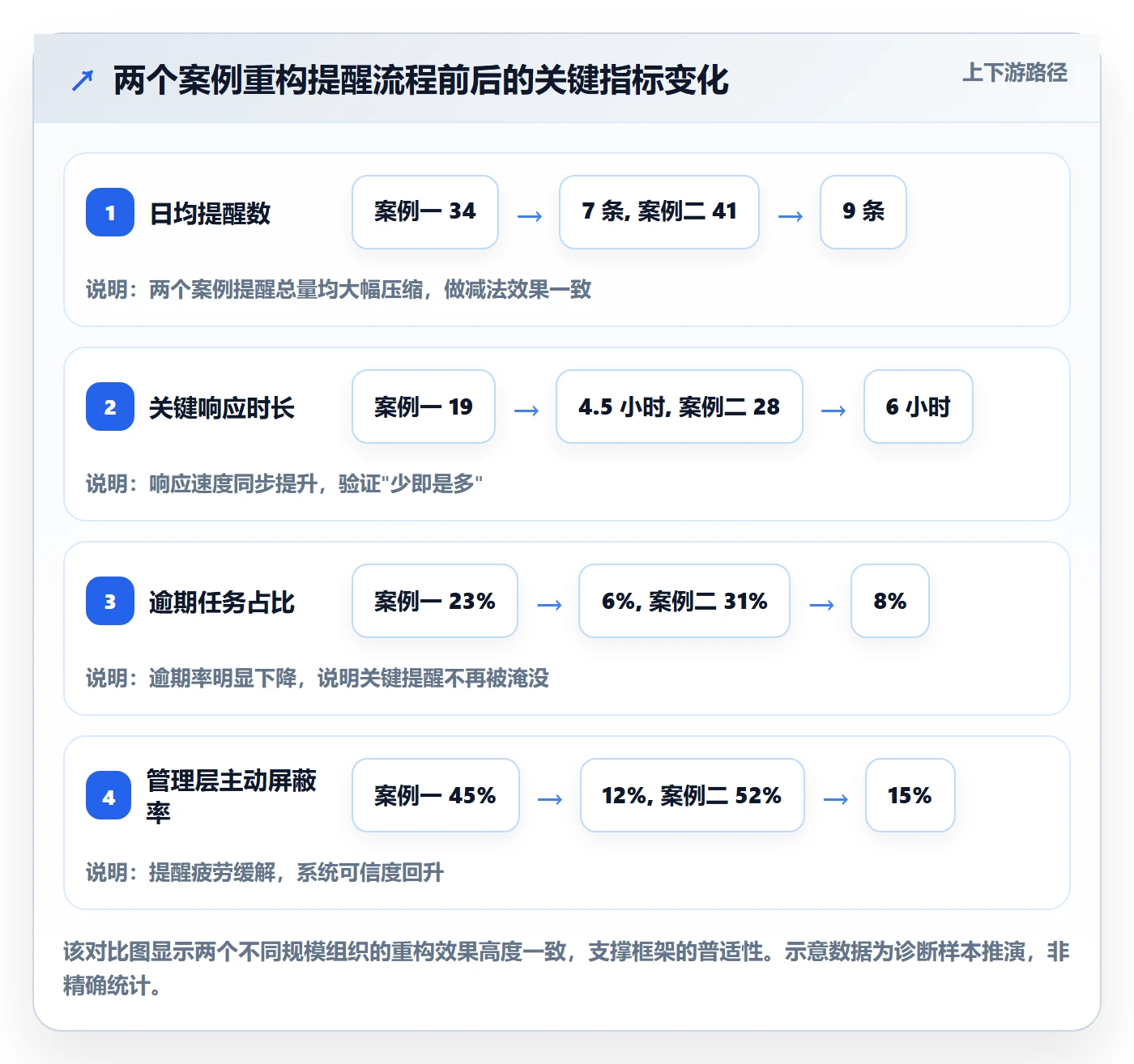 消息通知最佳实践：管理层任务提醒流程优化，常见问题