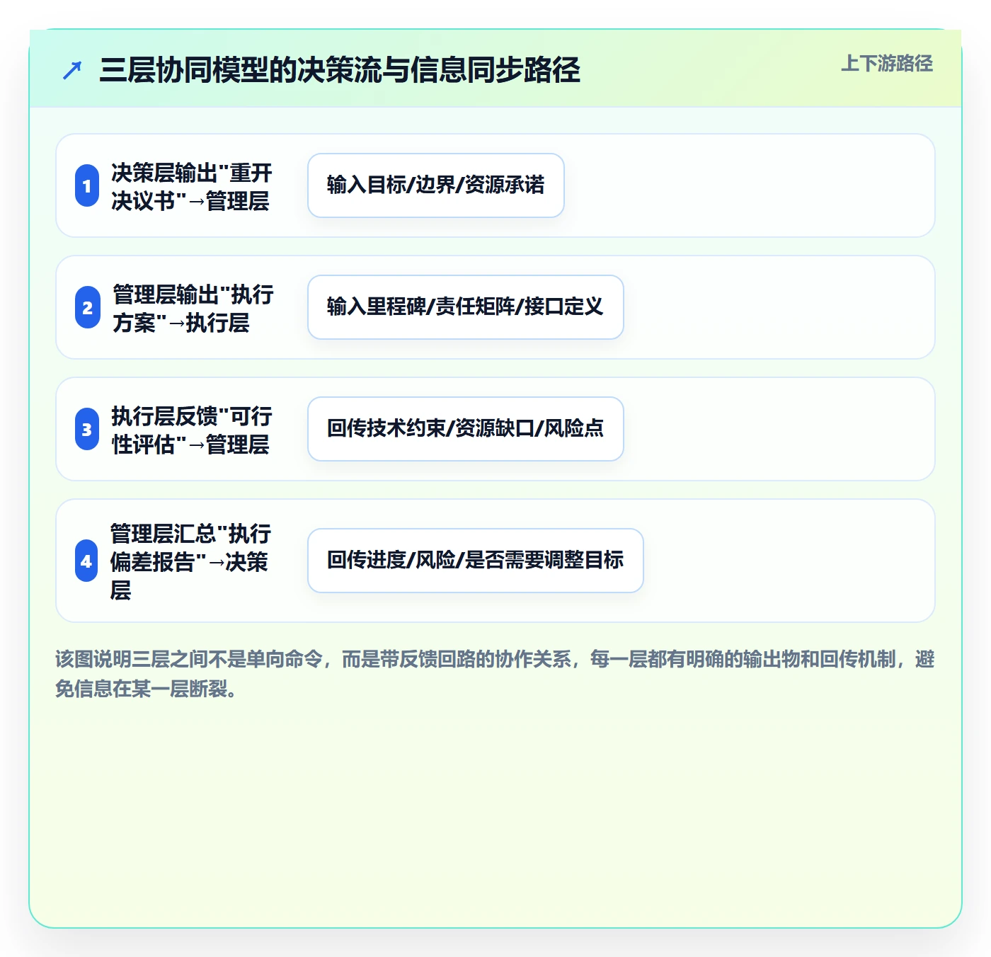 任务执行如何做好重开?管理层协同管理与操作步骤