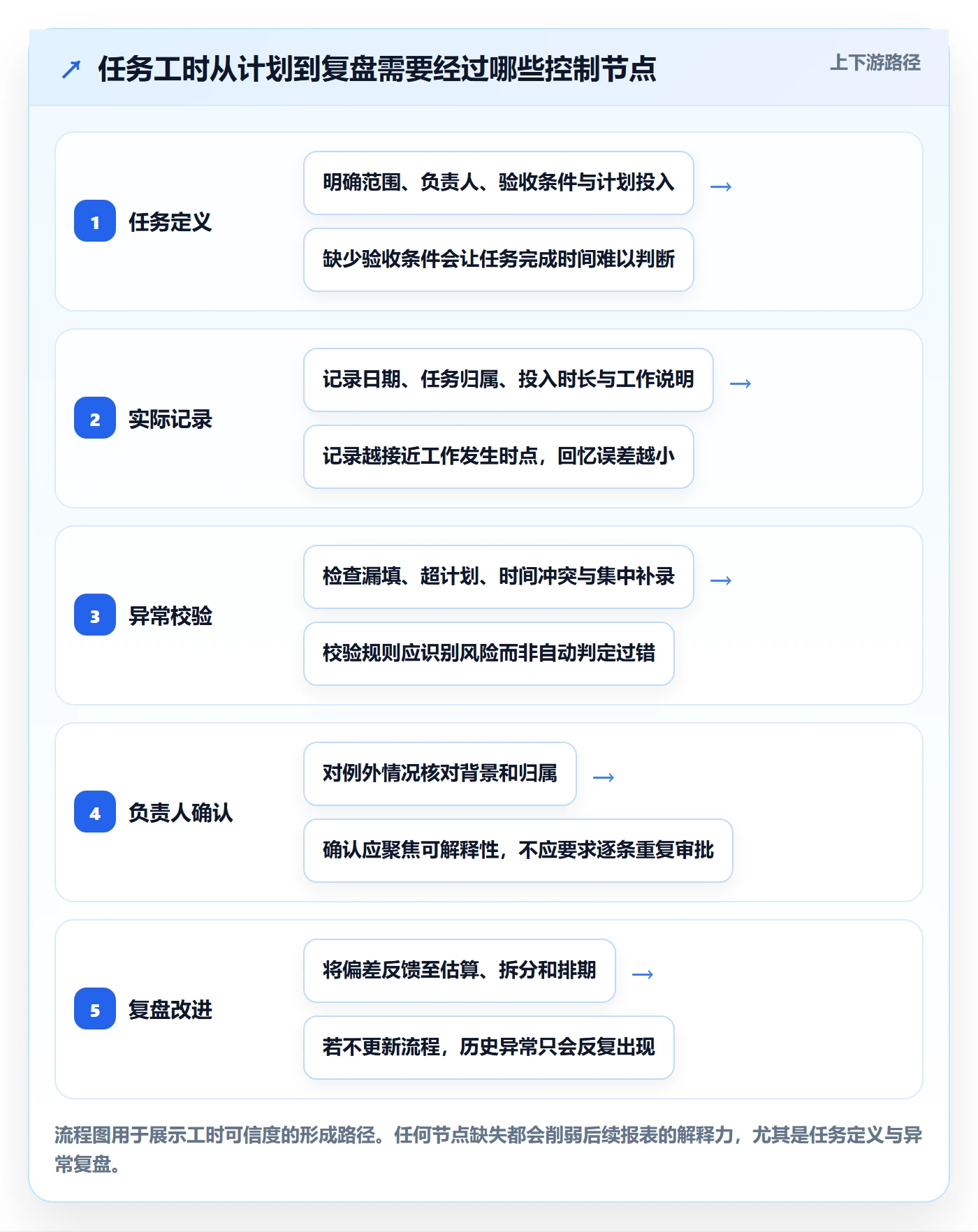 工时表任务工时全流程：研发团队风险控制与一文讲清