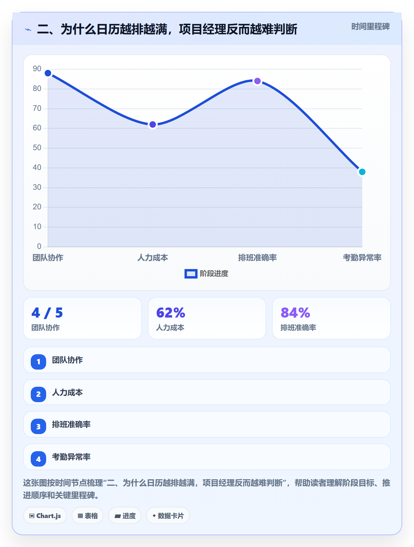 二、为什么日历越排越满,项目经理反而越难判断