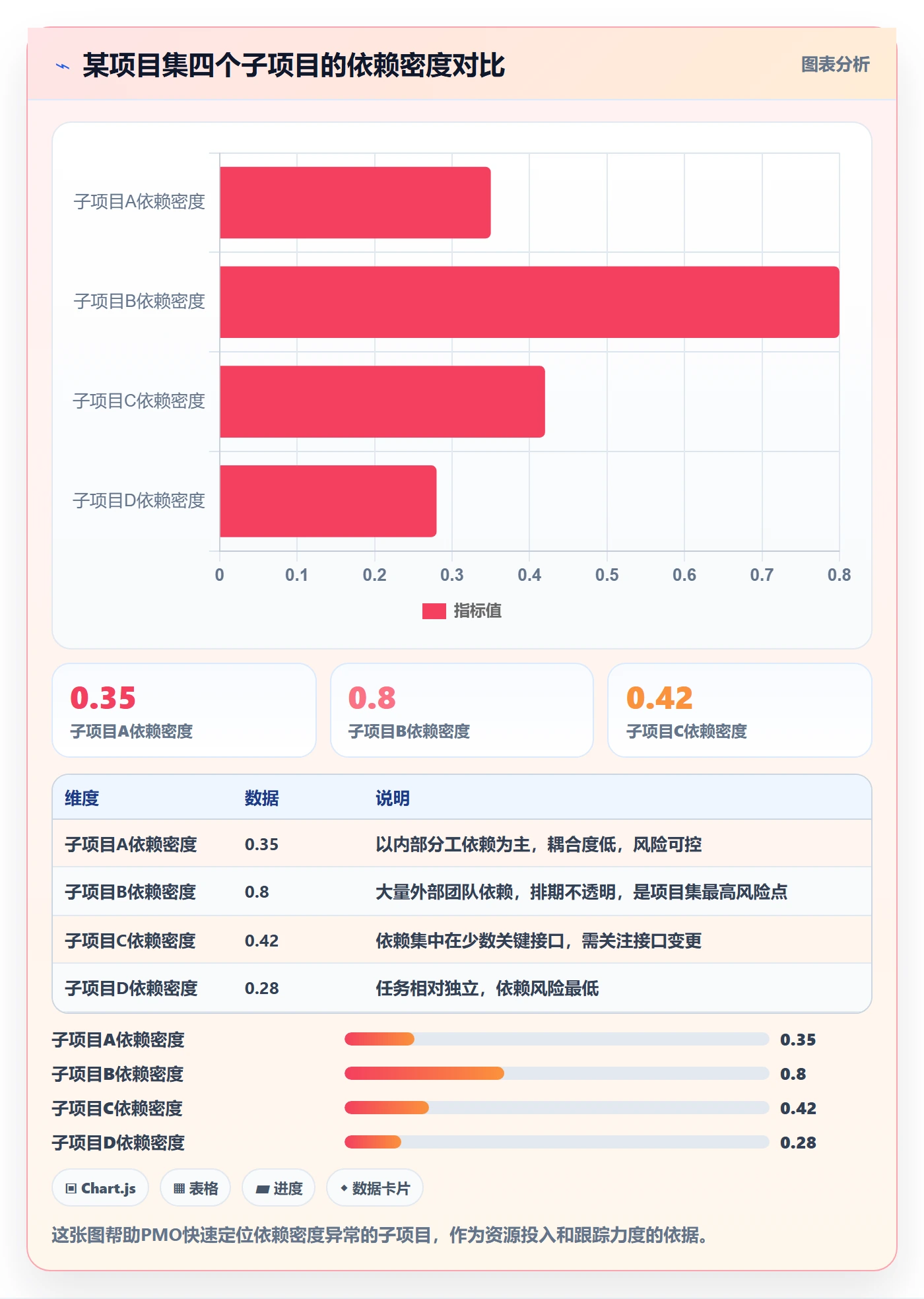 依赖关系最佳实践：PMO任务依赖数据分析，常见问题