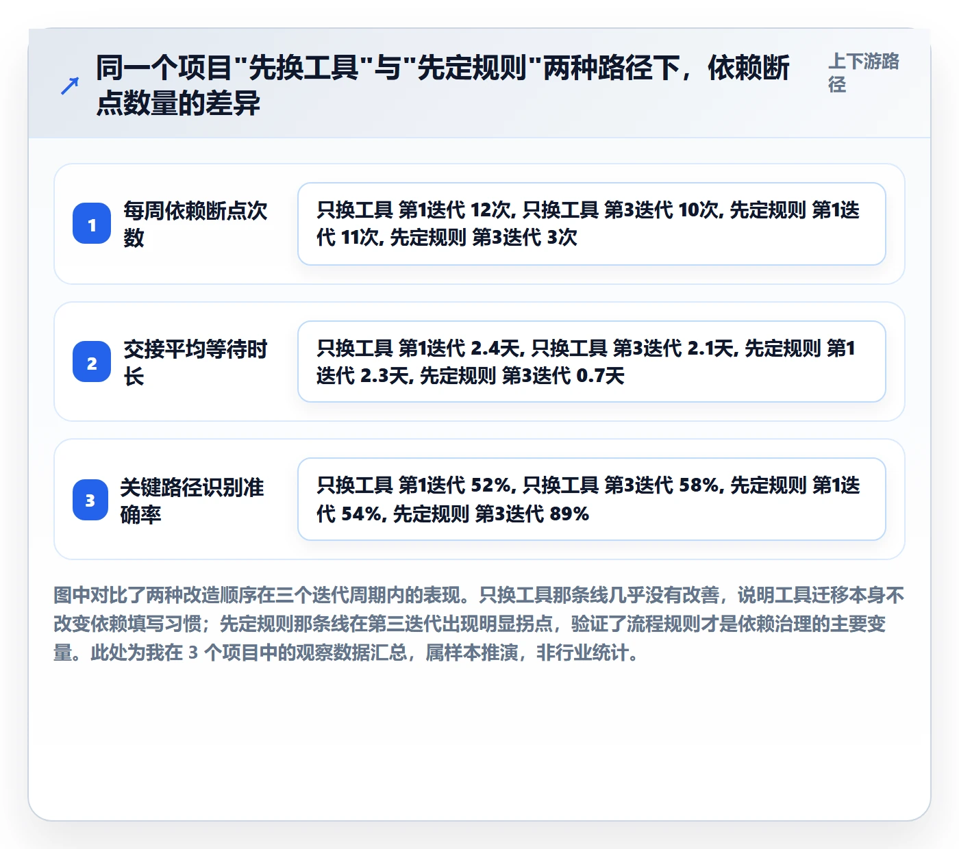 关键路径落地方案：项目成员开展任务依赖的流程优化案例解析