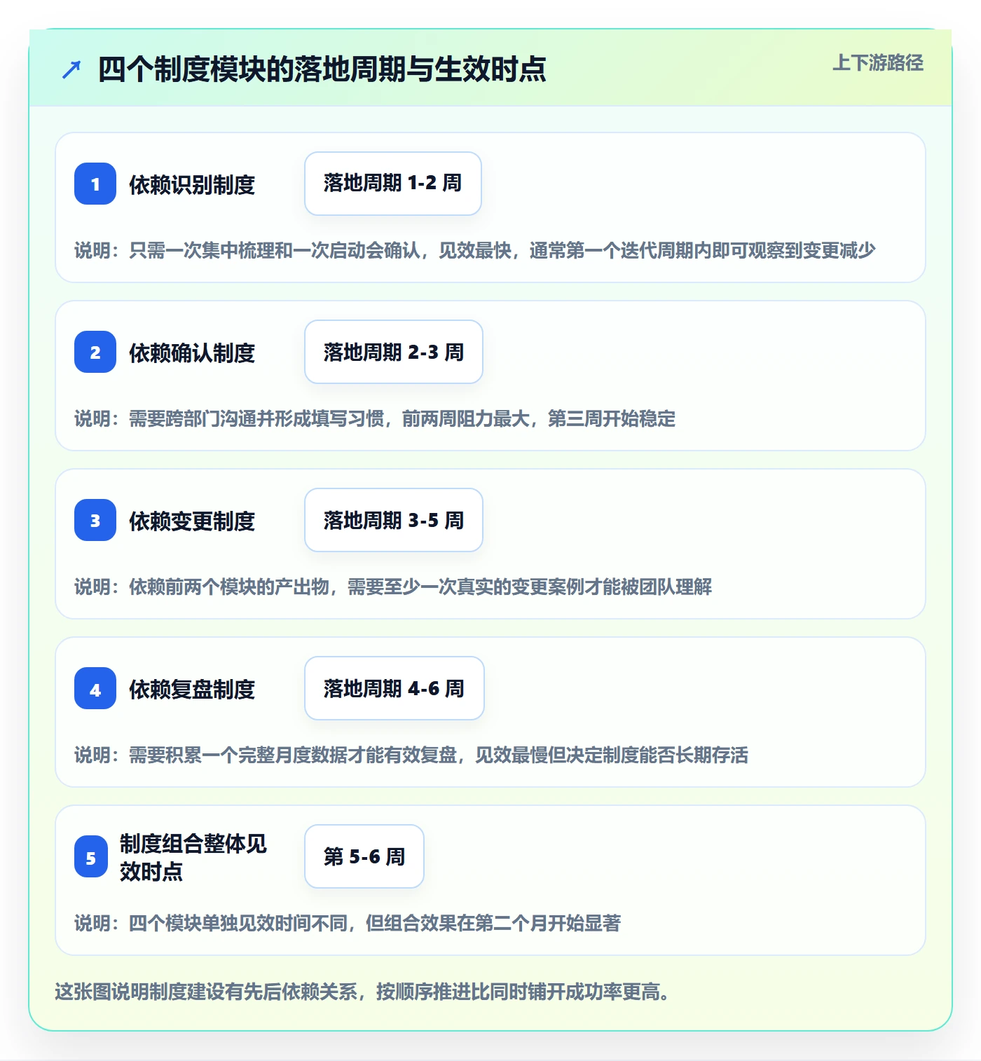 SF实操方法:项目经理提升任务依赖效率的制度设计方法与模板