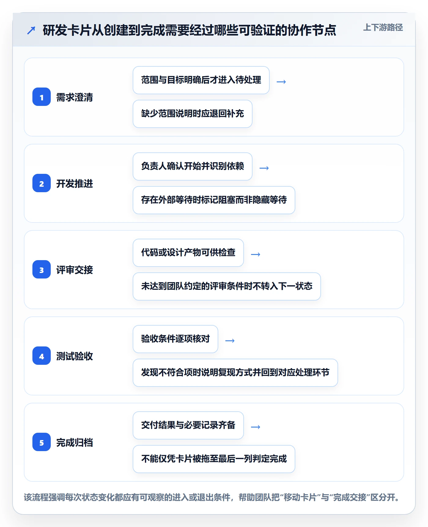 看板卡片教程：研发团队实操方法，避坑指南
