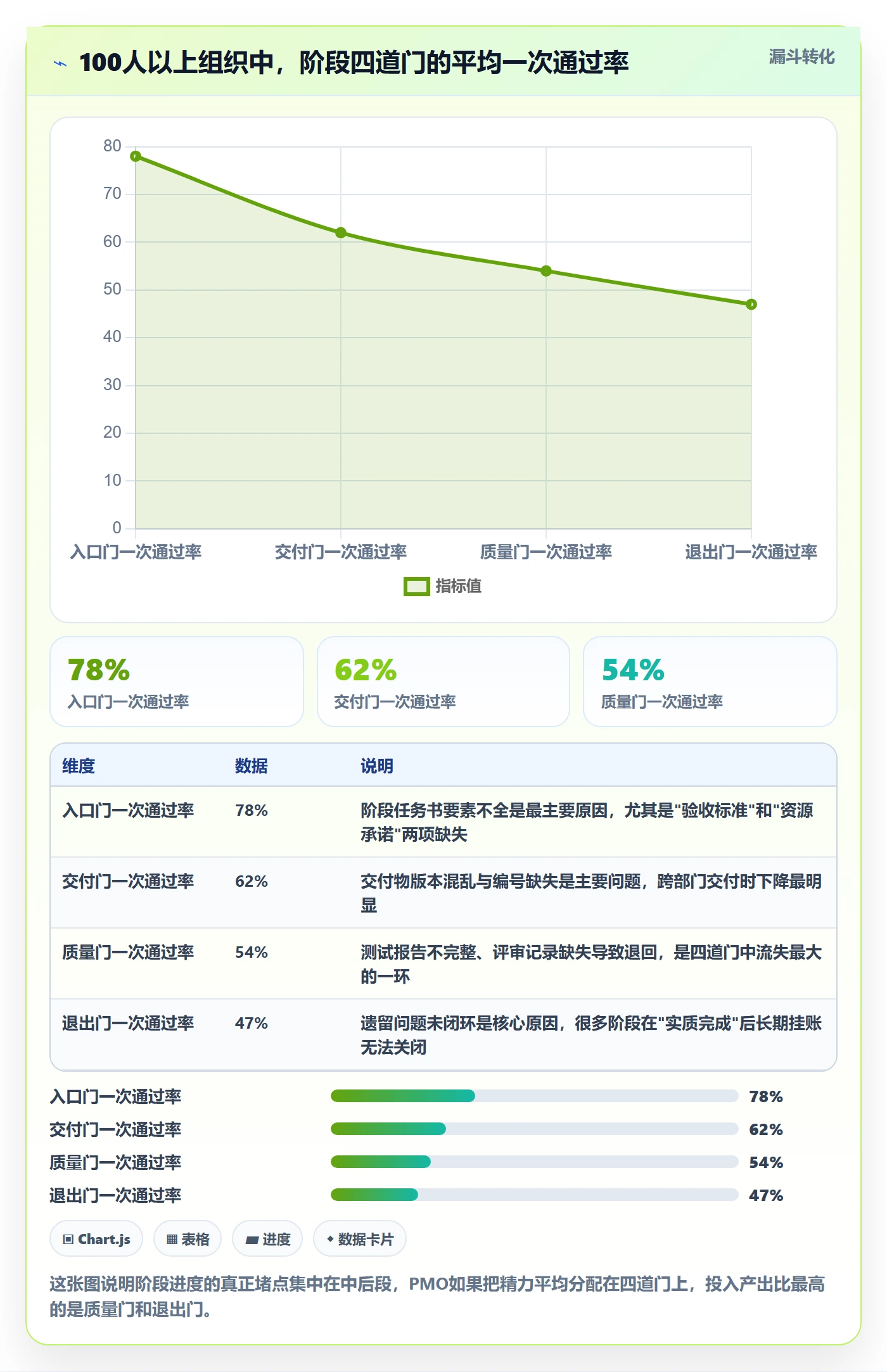 阶段进度实操方法:PMO提升进度管理效率的协同管理方法与模板
