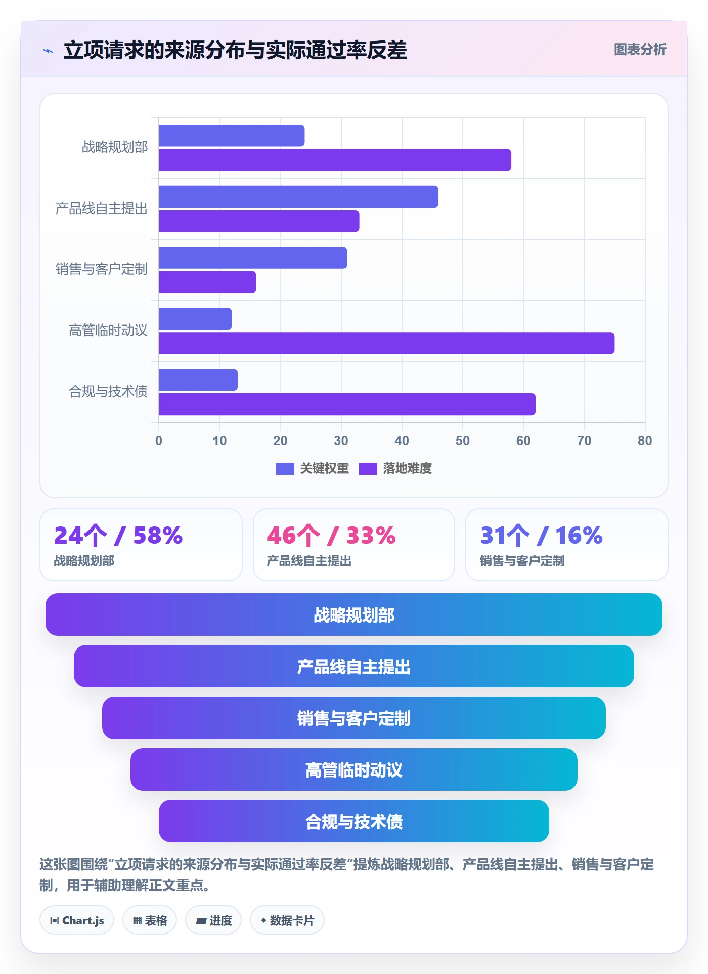 项目立项优先级教程：企业管理者流程优化，避坑指南