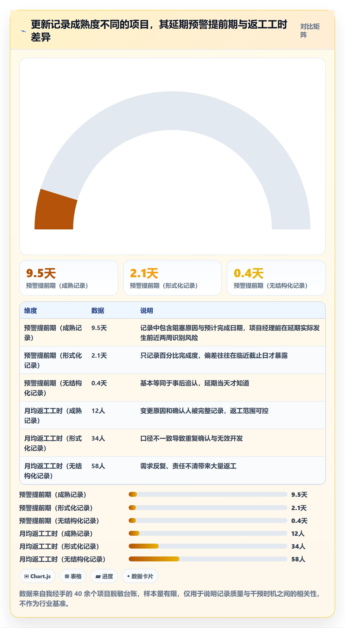 进度跟踪如何做好更新记录？项目经理入门指南与操作步骤