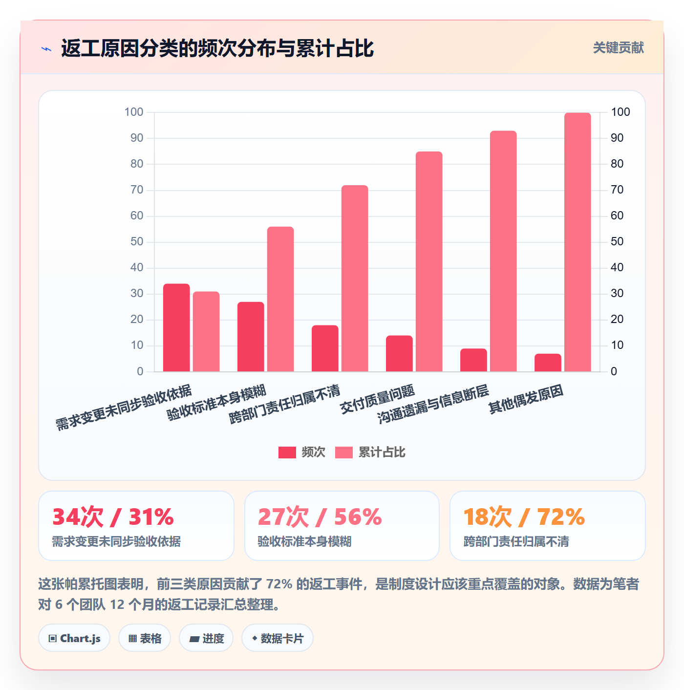任务验收返工全流程:PMO制度设计与一文讲清
