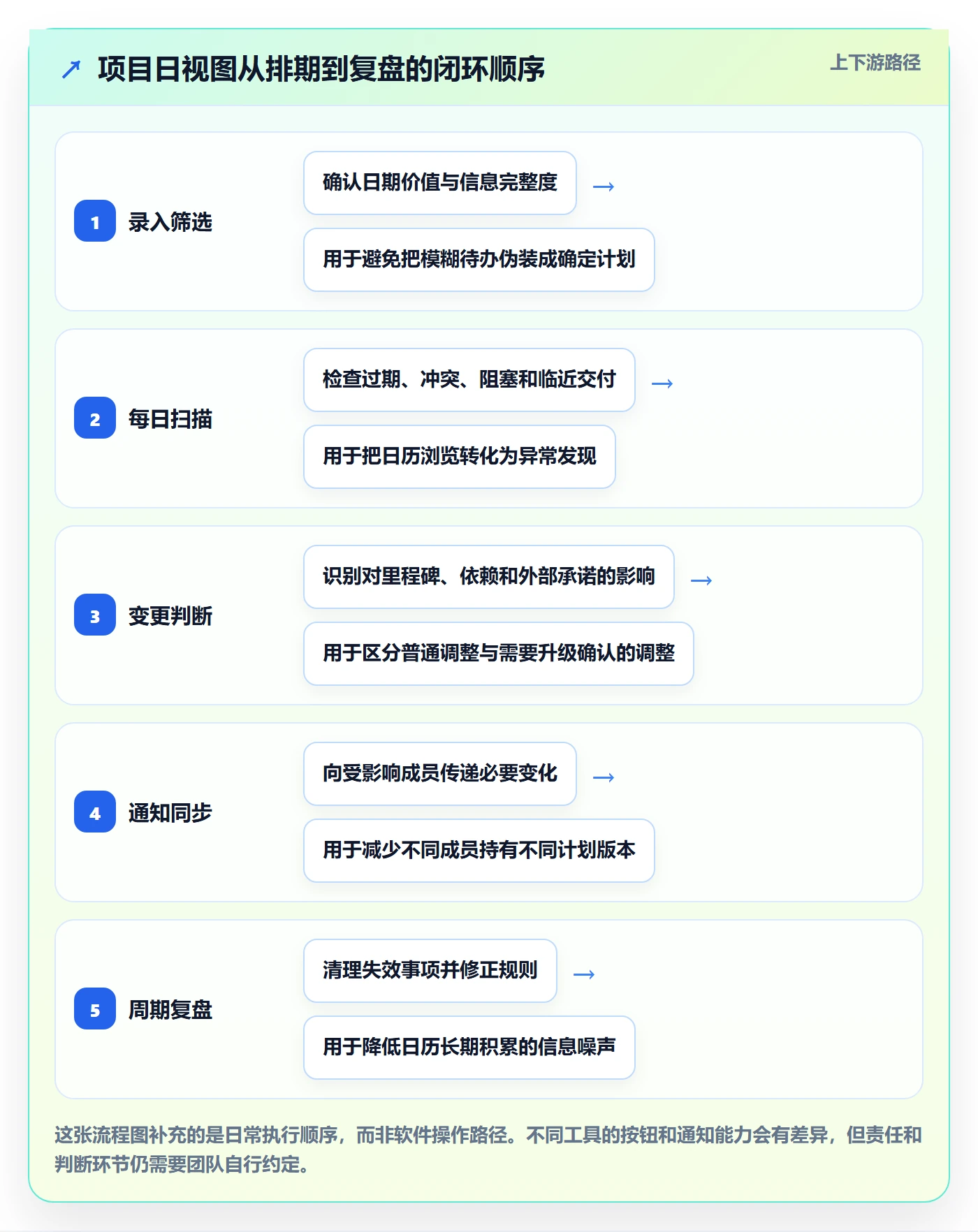 日视图最佳实践：项目经理日历视图协同管理，常见问题