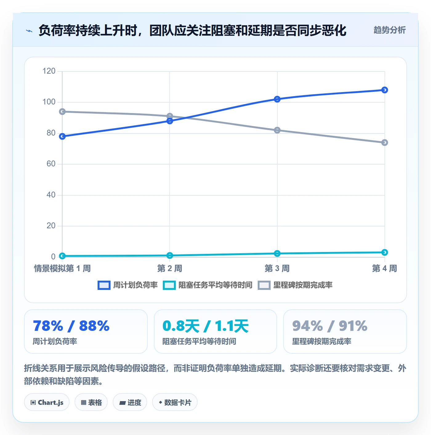 团队流程与规范:项目经理资源管理风险控制关键指标