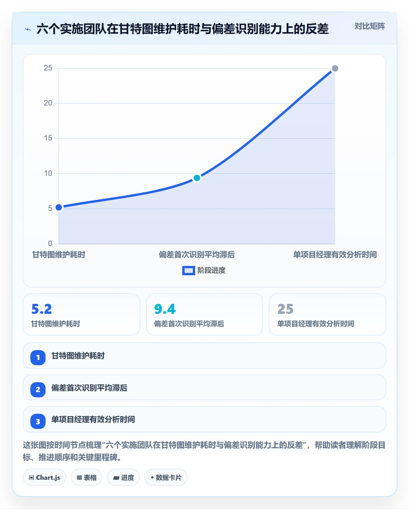 计划进度怎么做？实施团队最佳实践：进度管理从0到1