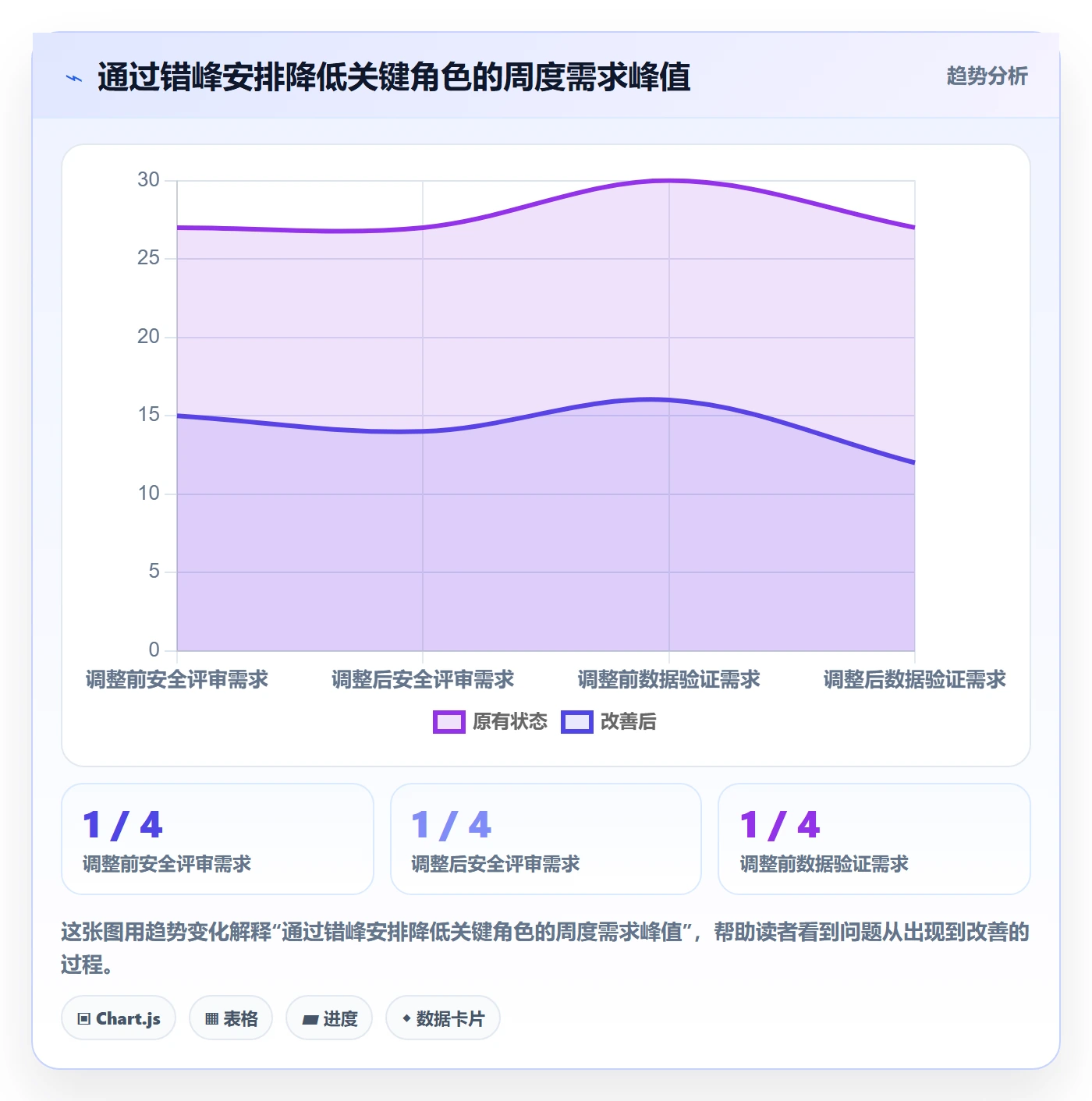 Capacity管理方法大全:项目负责人资源负载数据分析落地清单