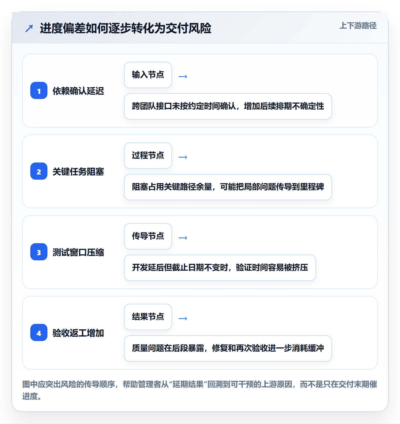 跟踪流程与规范：企业管理者进度跟踪风险控制关键指标