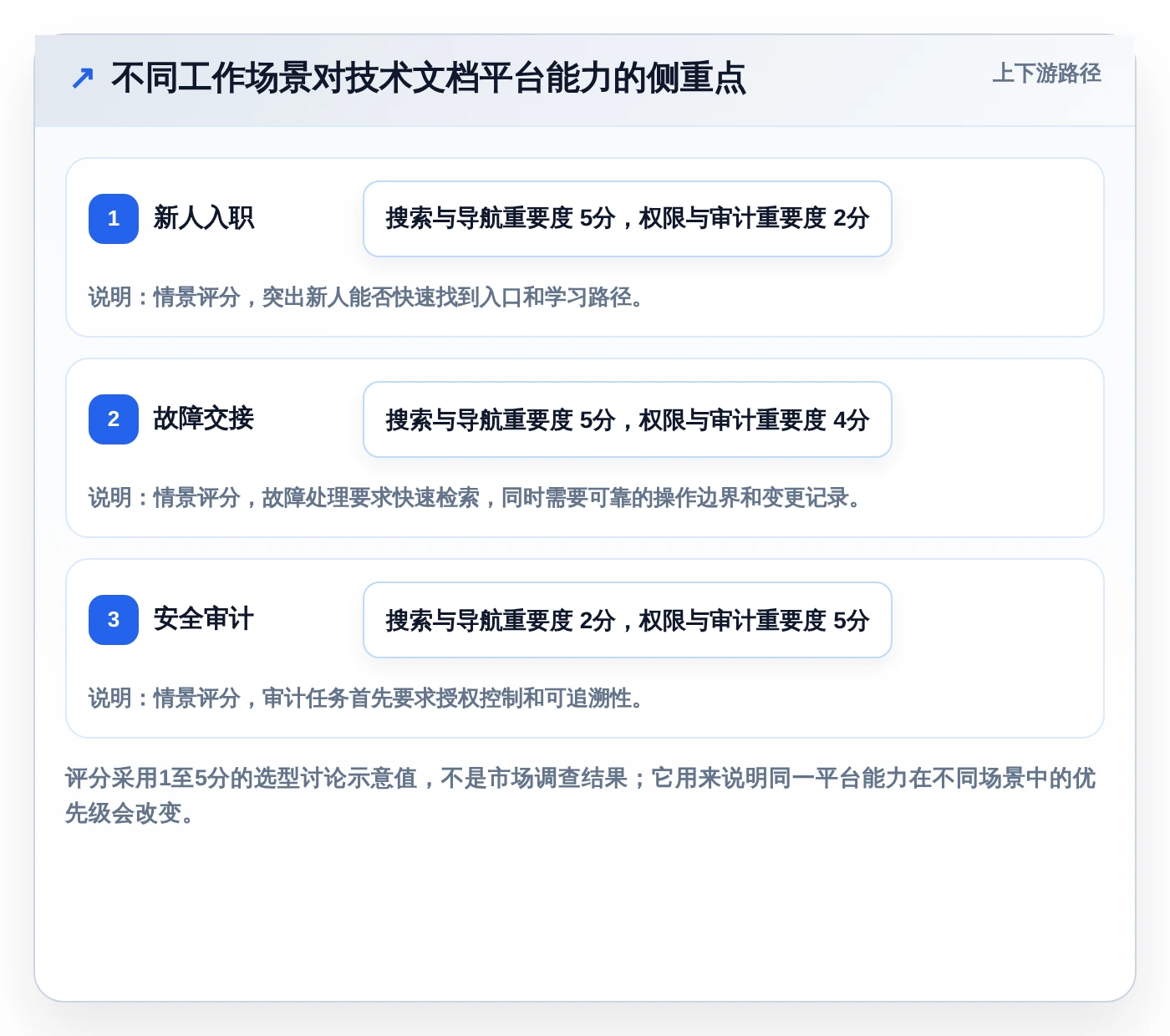 技术文档平台选型指南:2026年不可错过的8大关键特性