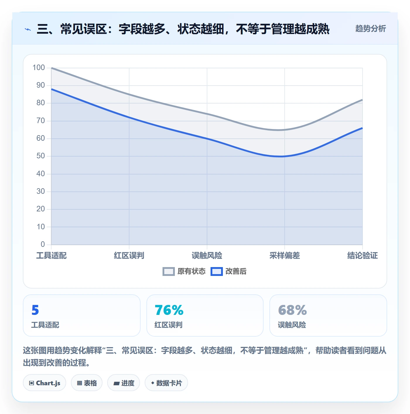 三、常见误区：字段越多、状态越细，不等于管理越成熟