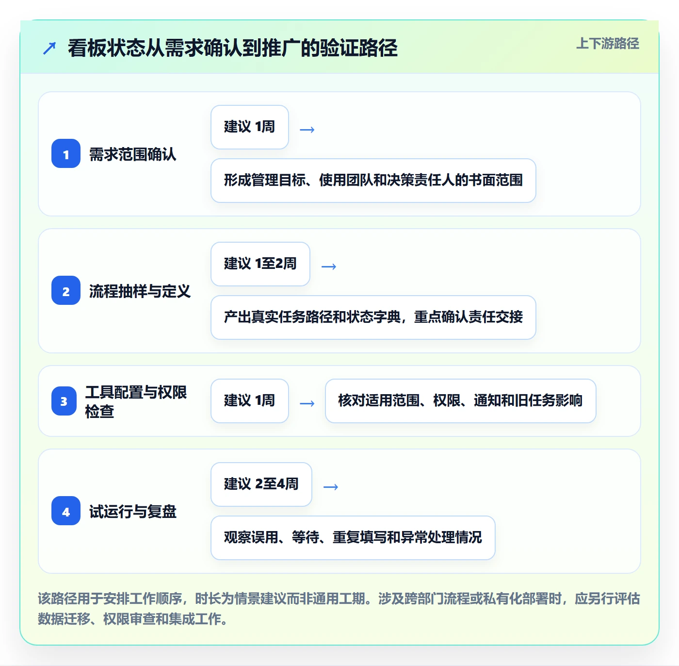 看板如何做好自定义状态?管理层协同管理与操作步骤