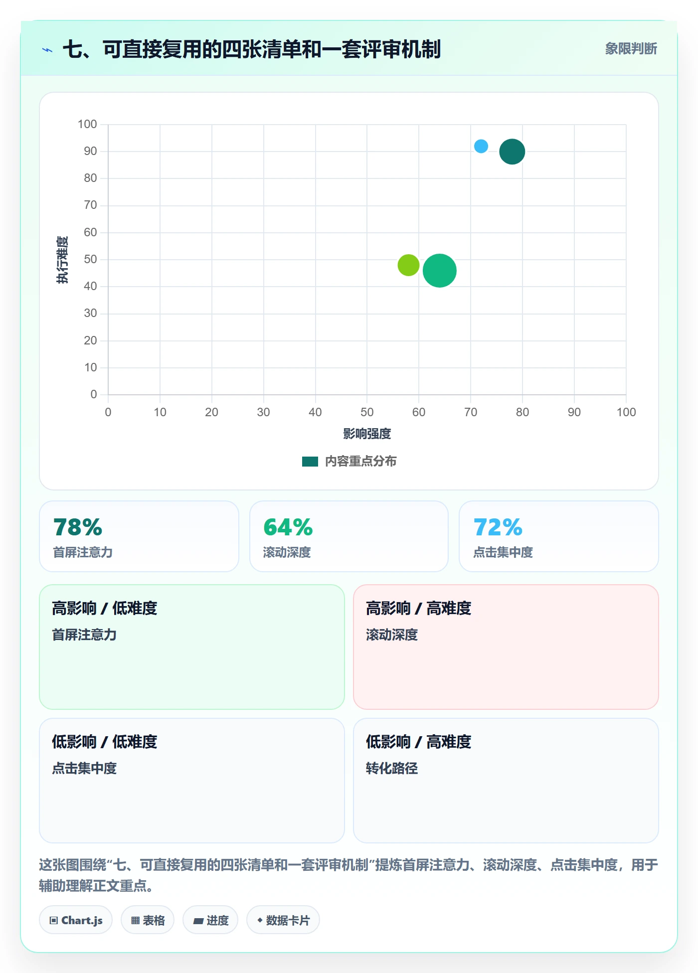 七、可直接复用的四张清单和一套评审机制