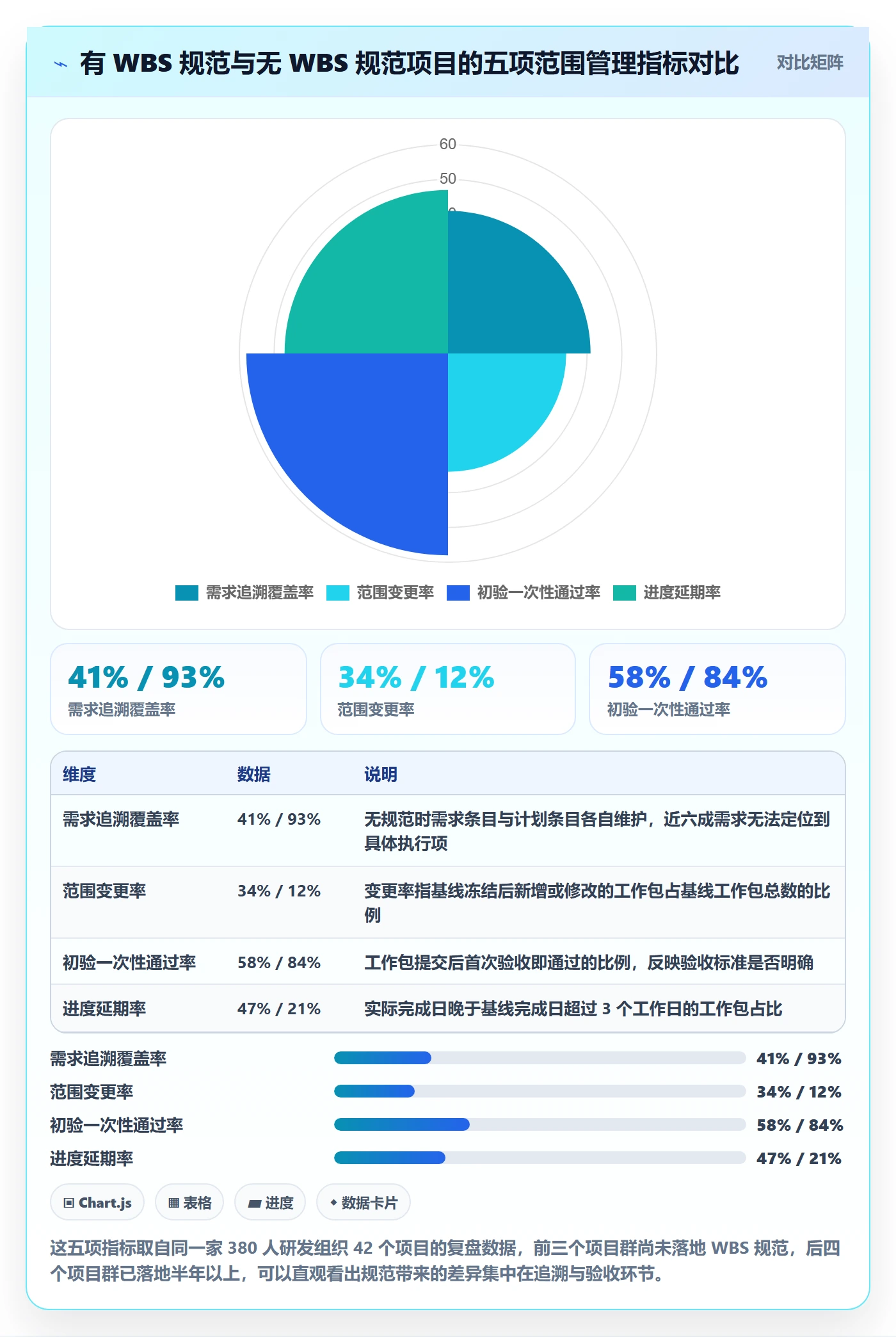 工作分解流程与规范：项目经理项目范围最佳实践关键指标