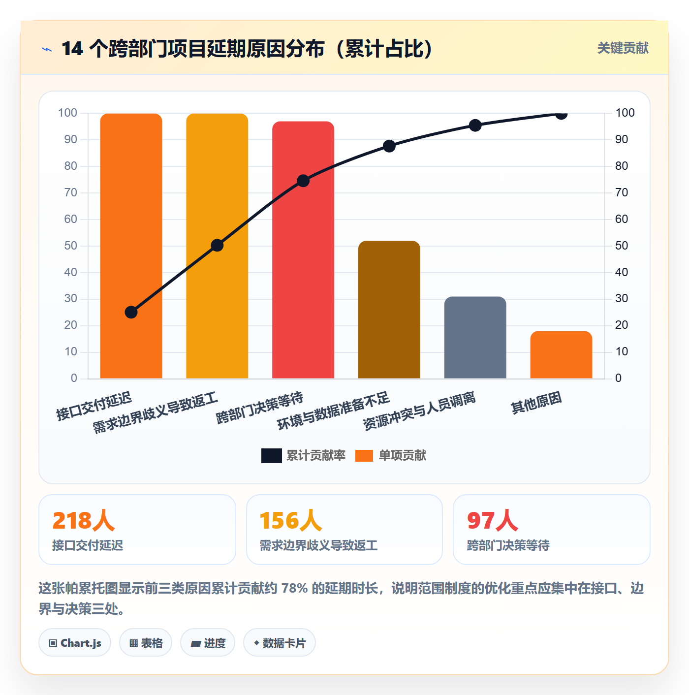 工作分解最佳实践:跨部门团队项目范围制度设计,常见问题