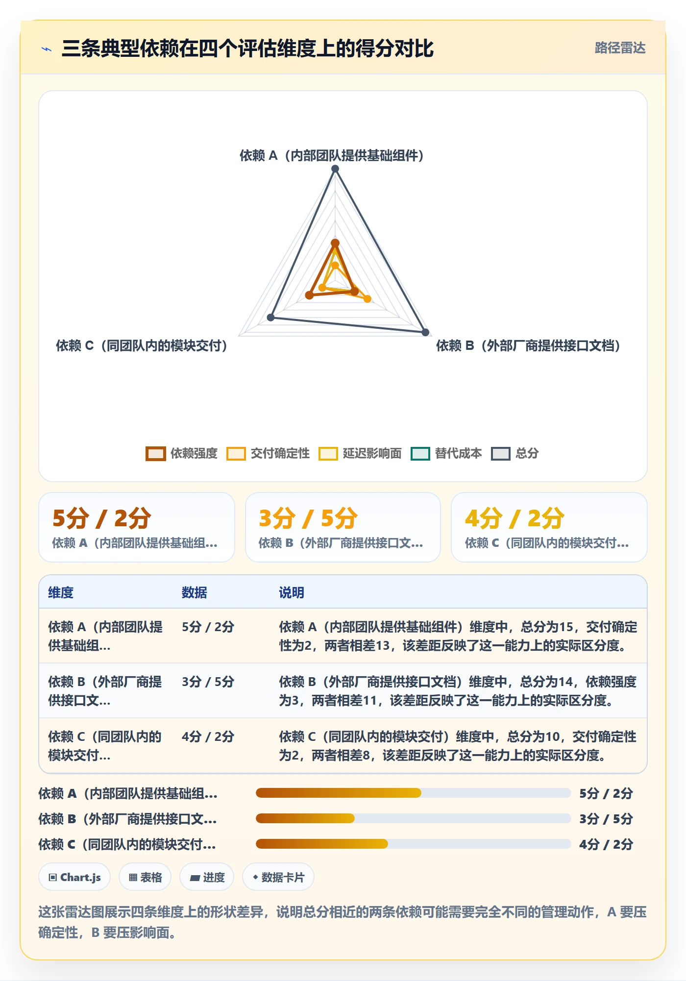依赖冲突实操方法:项目负责人提升任务依赖效率的风险控制方法与模板