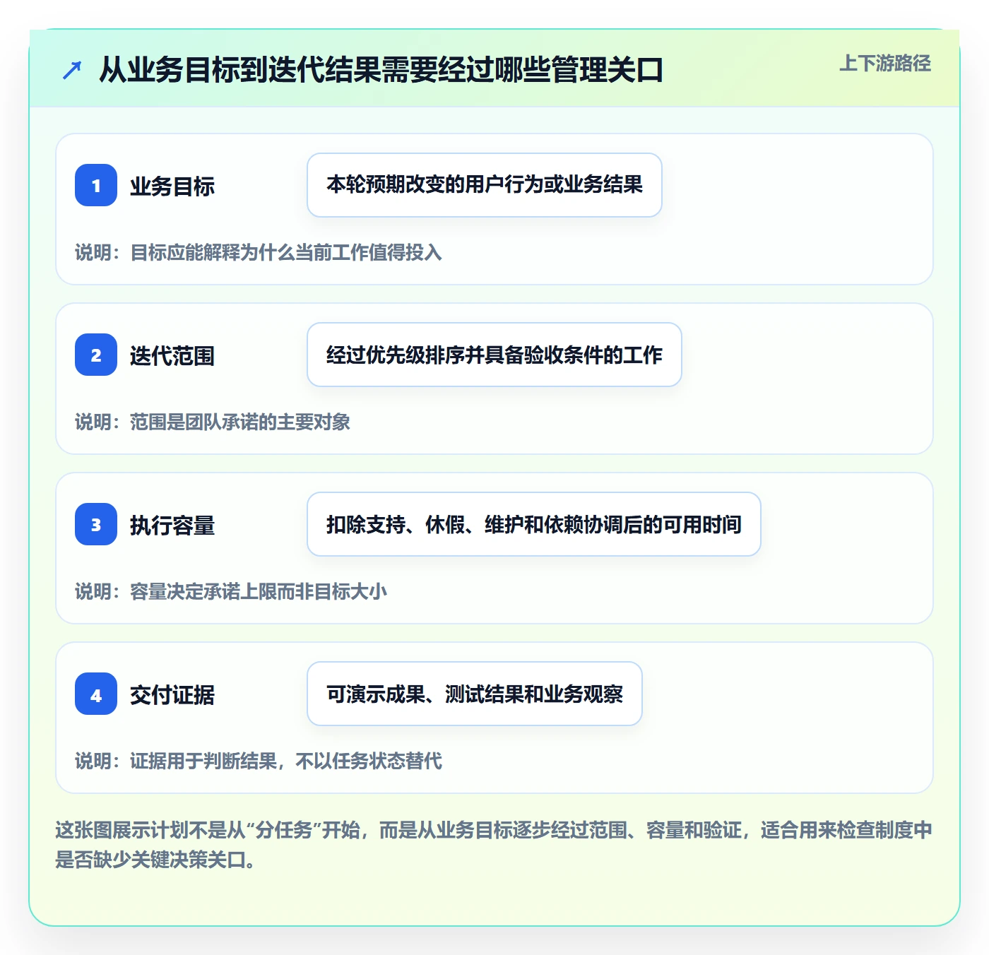 迭代计划怎么做？管理层制度设计：迭代管理从0到1